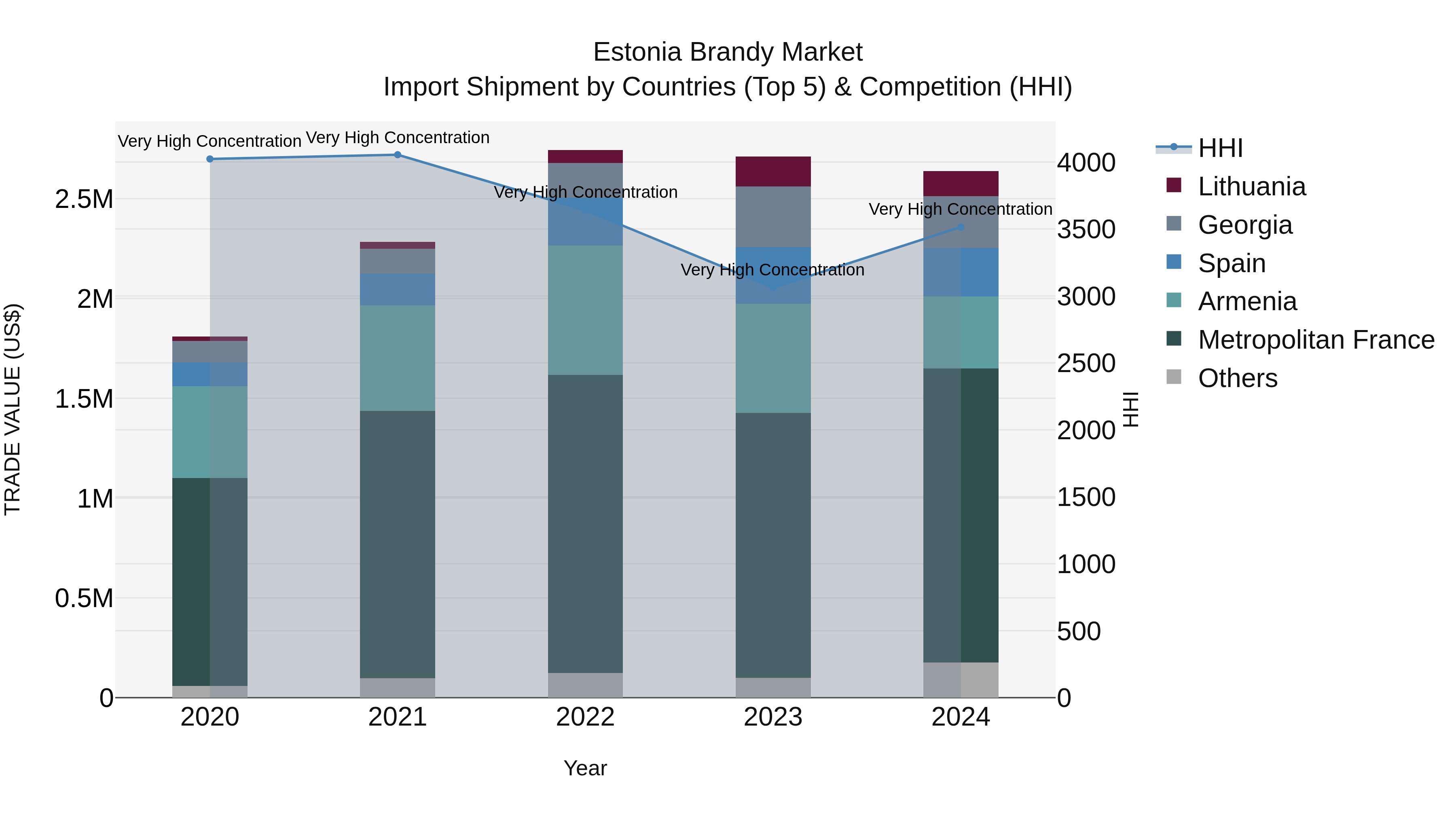 Estonia Brandy Market Top 5 Importing Countries and Market Competition (HHI) Analysis