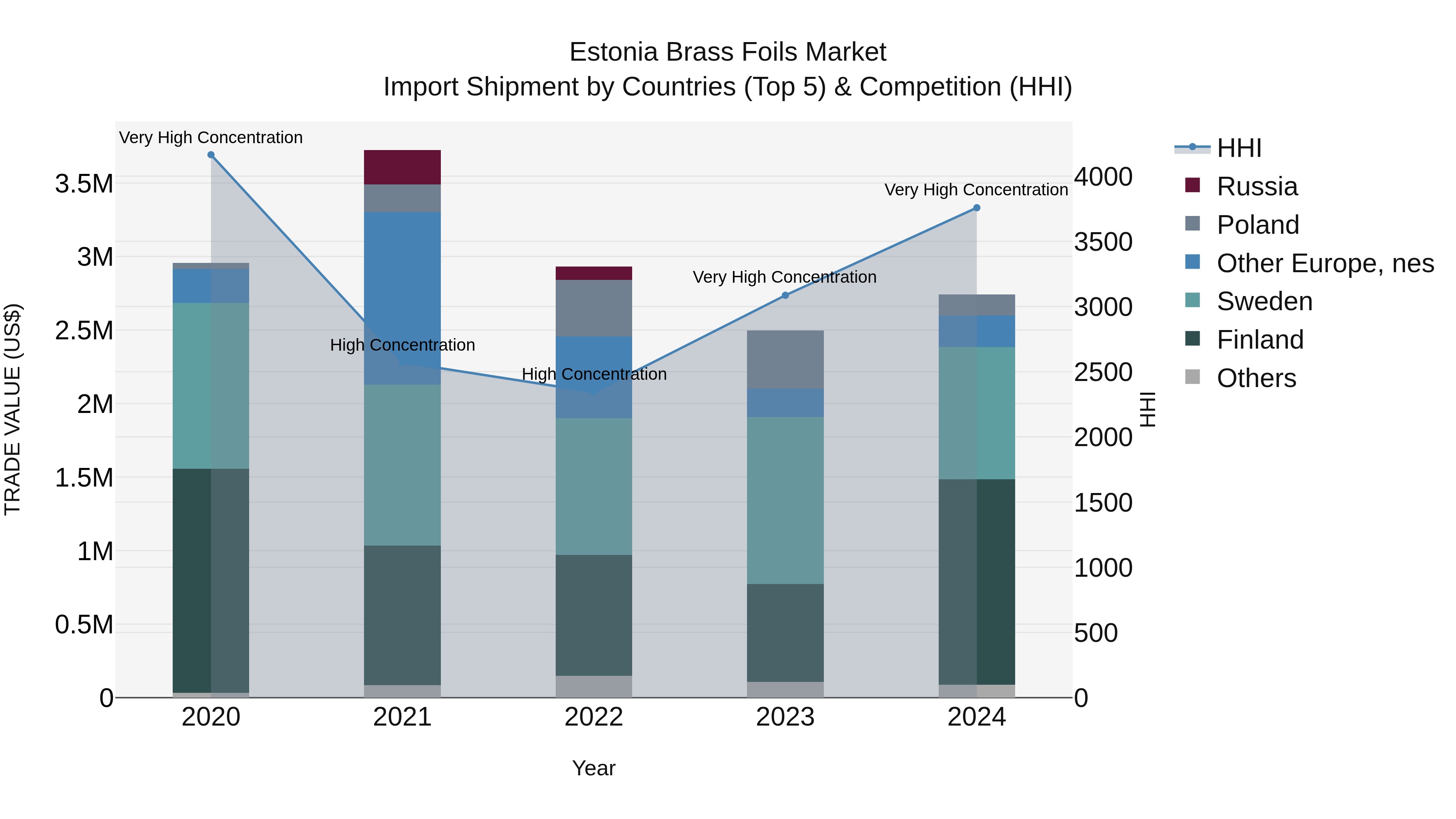 Estonia Brass Foils Market Top 5 Importing Countries and Market Competition (HHI) Analysis