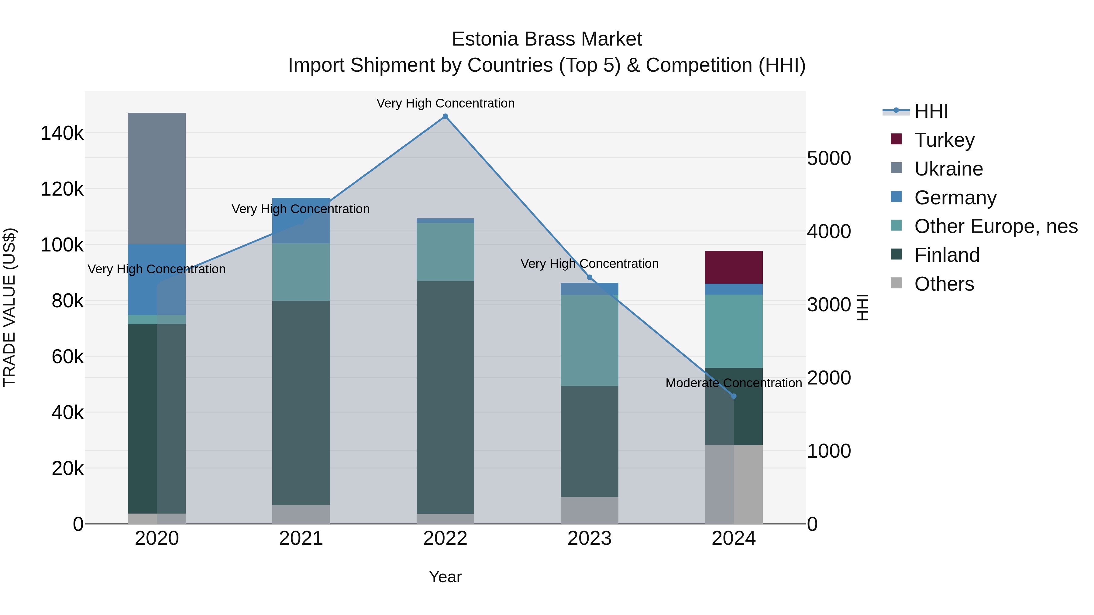 Estonia Brass Market Top 5 Importing Countries and Market Competition (HHI) Analysis
