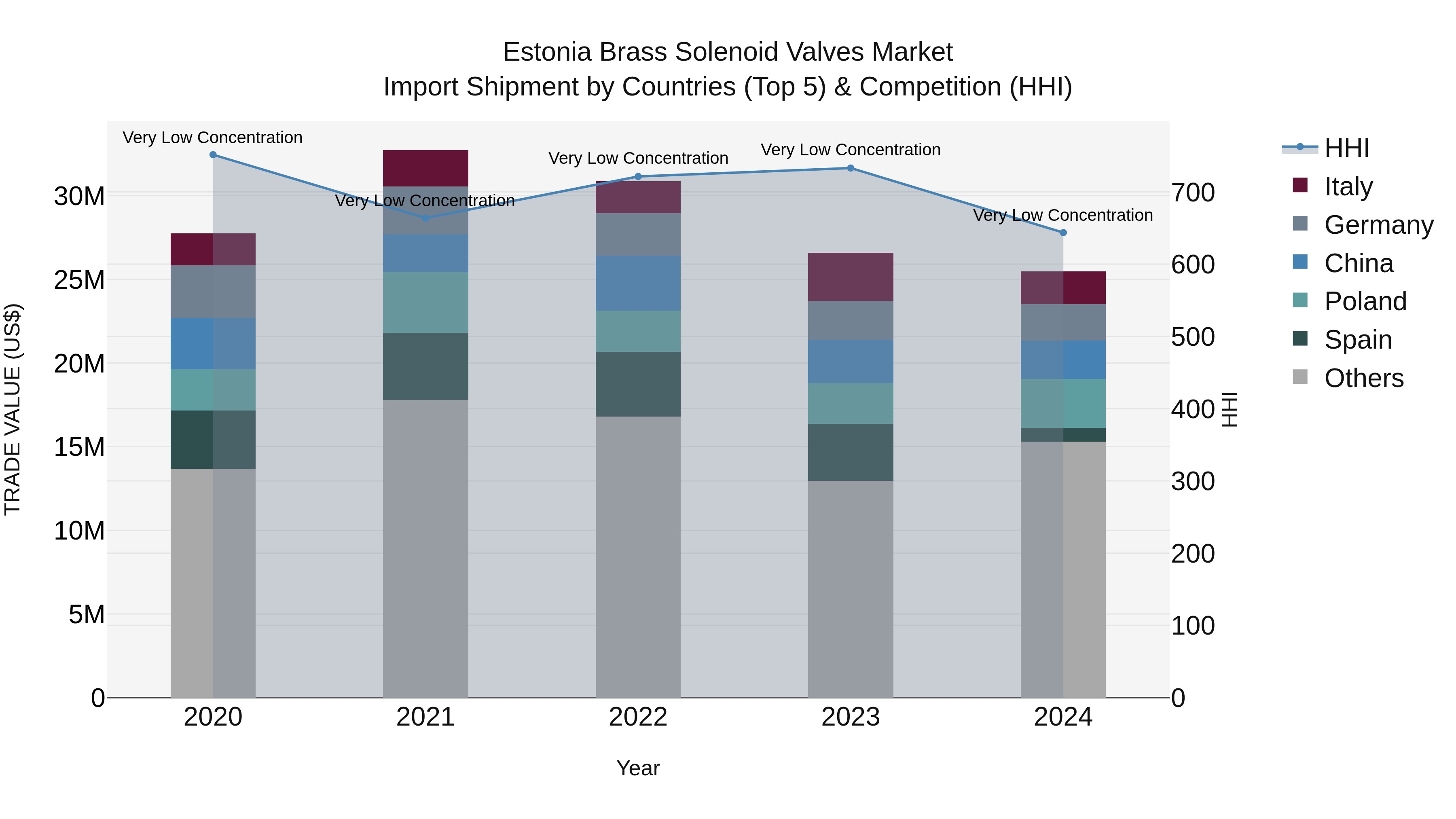 Estonia Brass Solenoid Valves Market Top 5 Importing Countries and Market Competition (HHI) Analysis