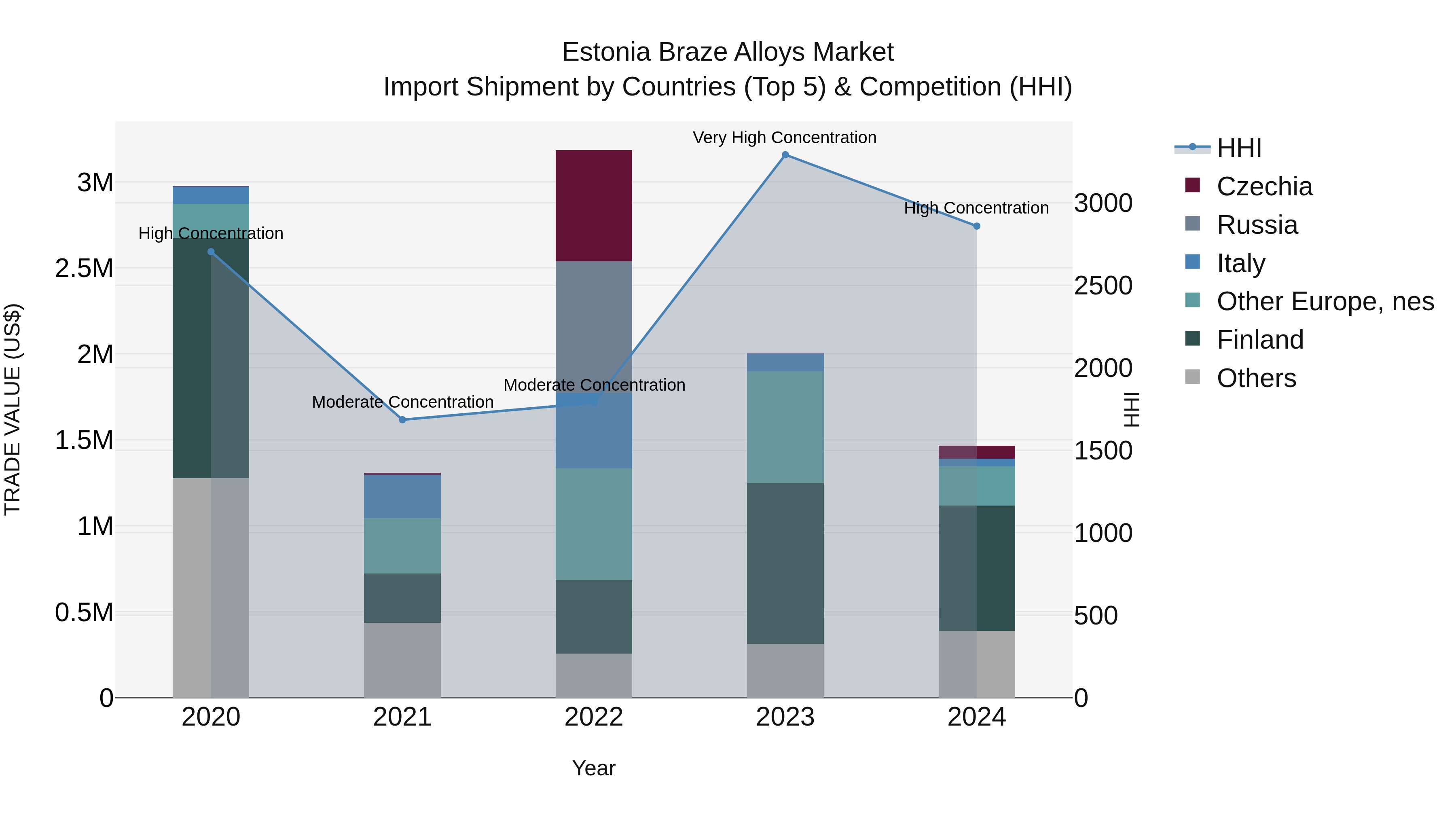 Estonia Braze Alloys Market Top 5 Importing Countries and Market Competition (HHI) Analysis