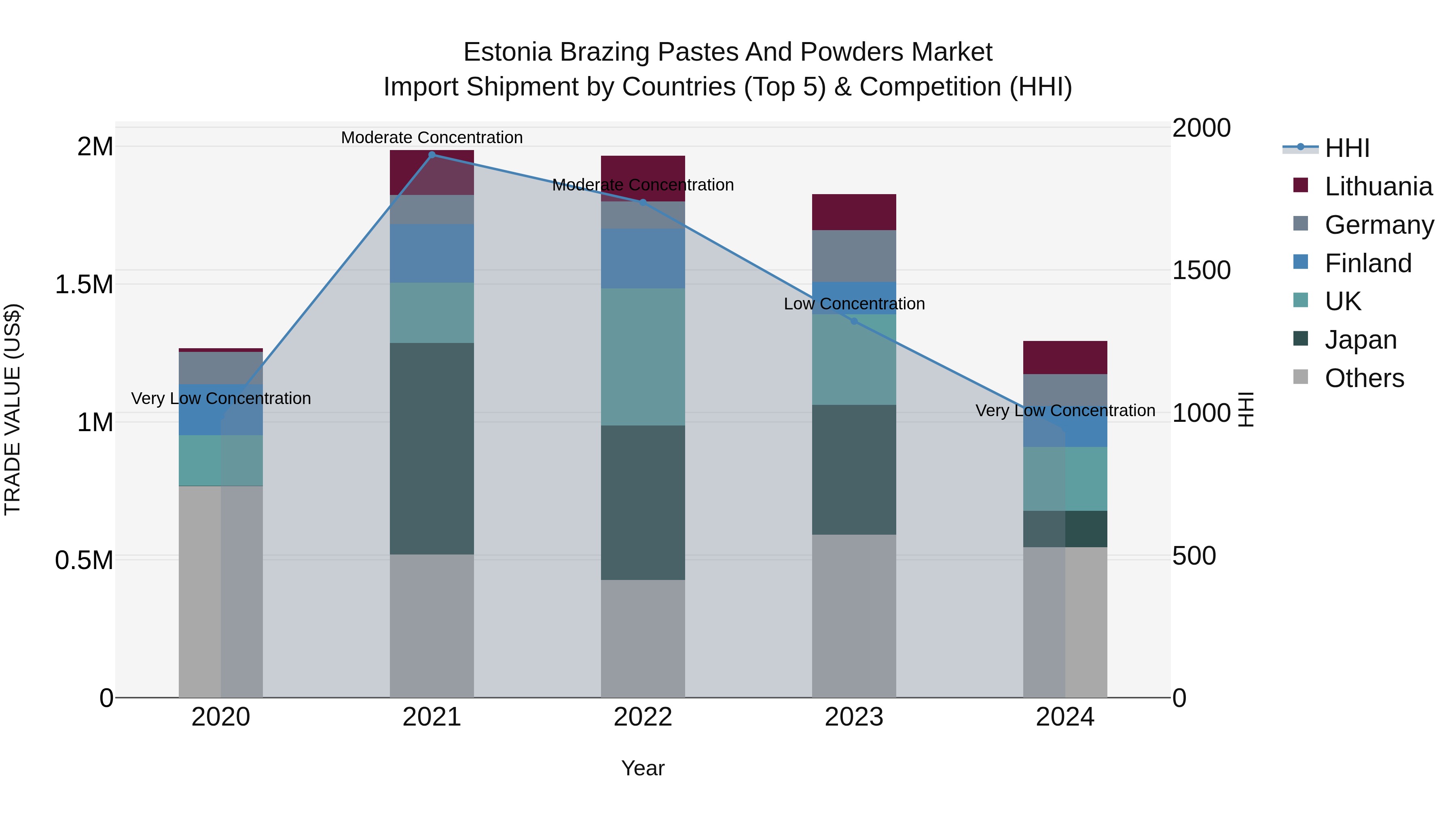 Estonia Brazing Pastes and Powders Market Top 5 Importing Countries and Market Competition (HHI) Analysis