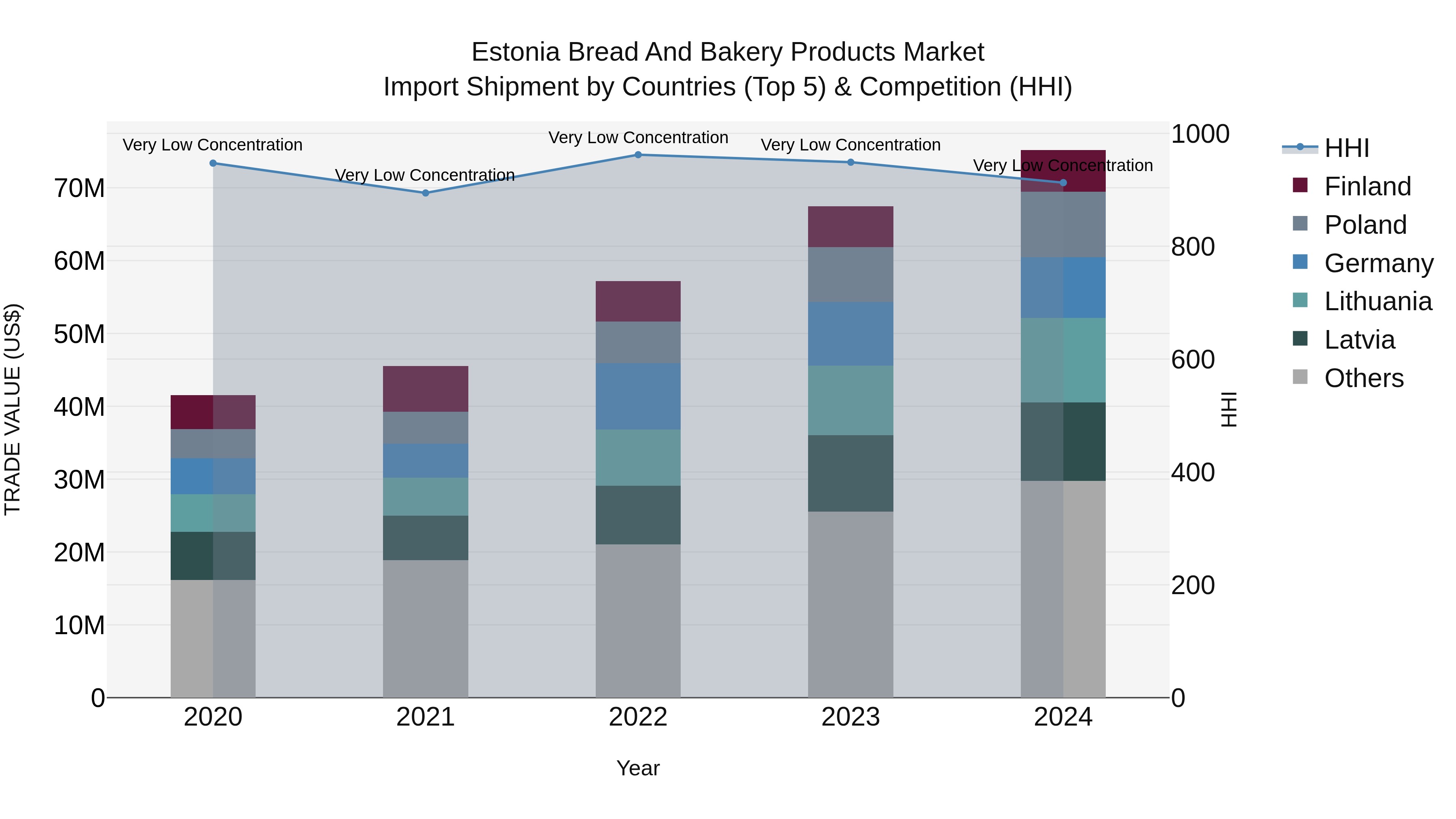 Estonia Bread and Bakery Products Market Top 5 Importing Countries and Market Competition (HHI) Analysis