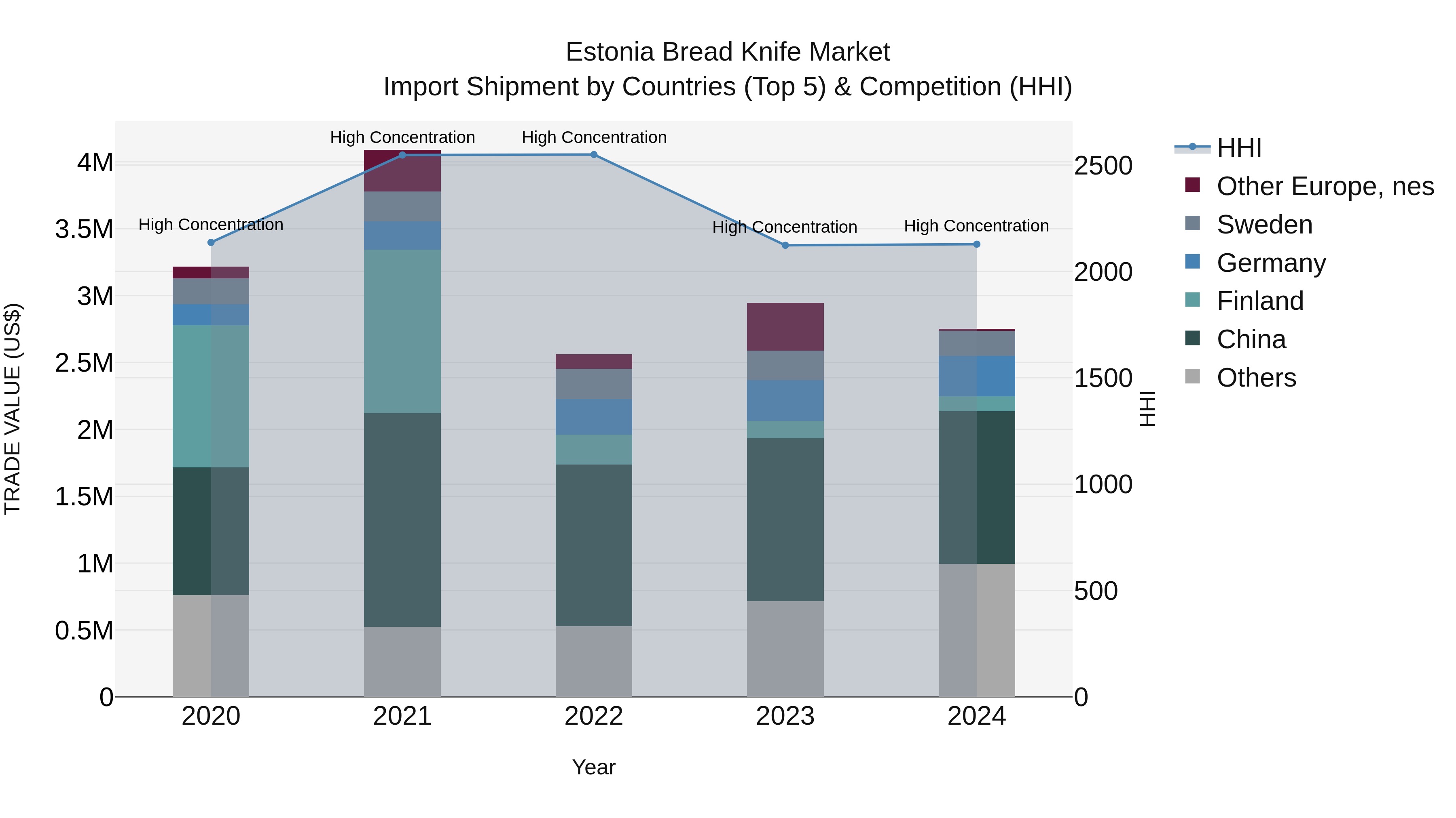 Estonia Bread Knife Market Top 5 Importing Countries and Market Competition (HHI) Analysis
