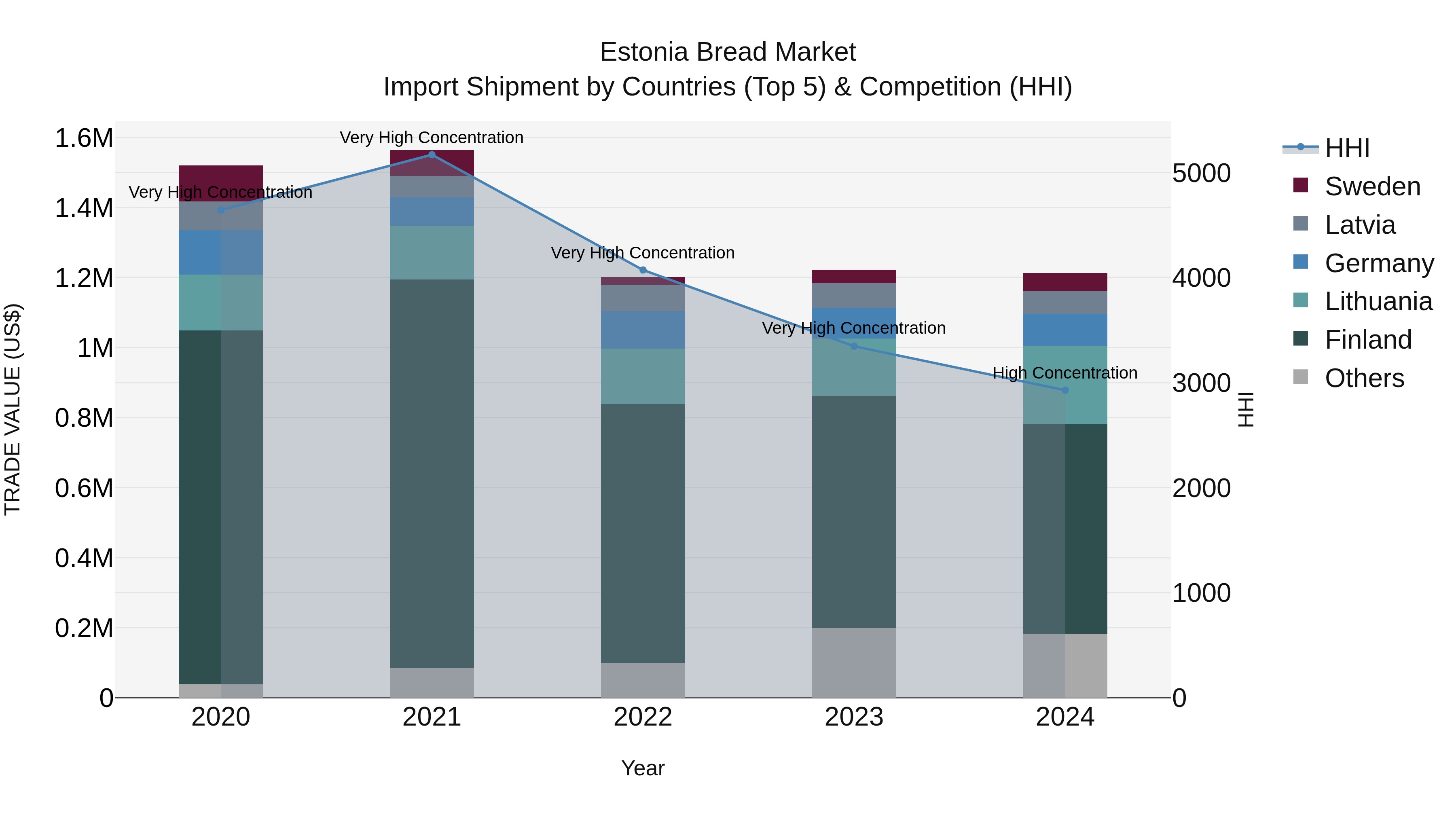 Estonia Bread Market Top 5 Importing Countries and Market Competition (HHI) Analysis