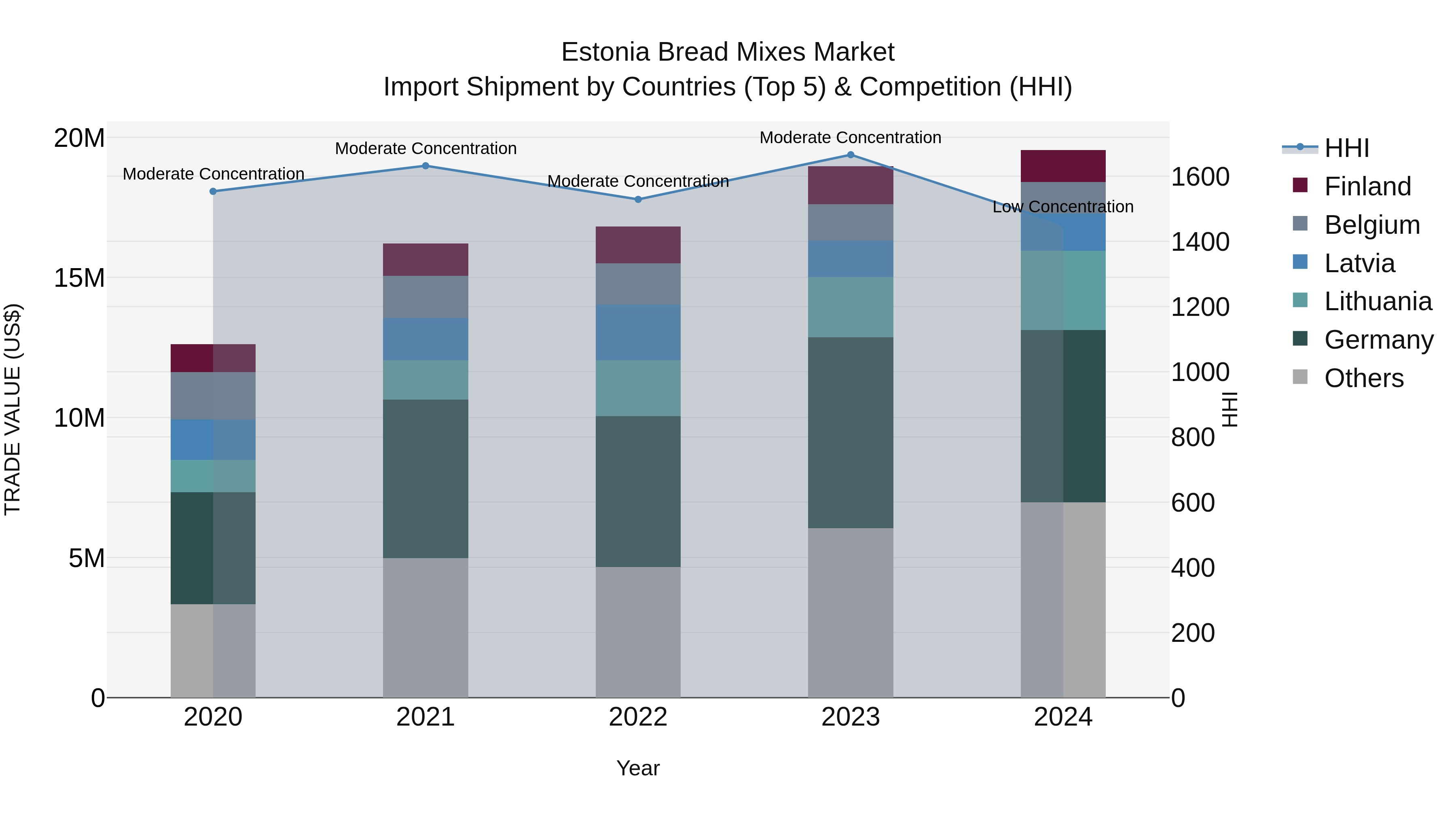 Estonia Bread Mixes Market Top 5 Importing Countries and Market Competition (HHI) Analysis