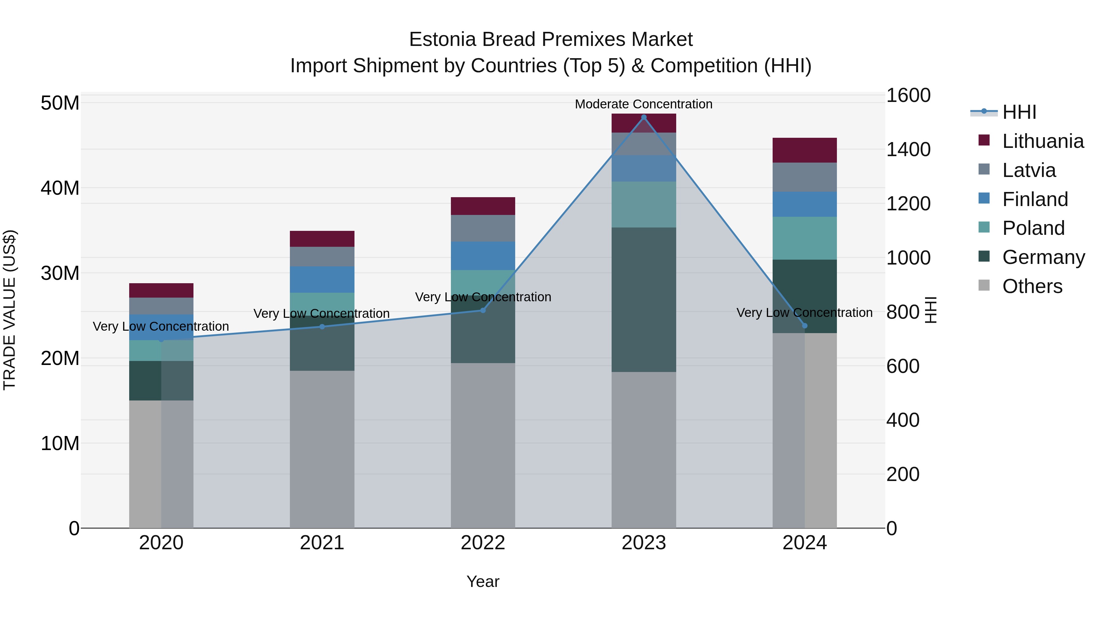 Estonia Bread Premixes Market Top 5 Importing Countries and Market Competition (HHI) Analysis