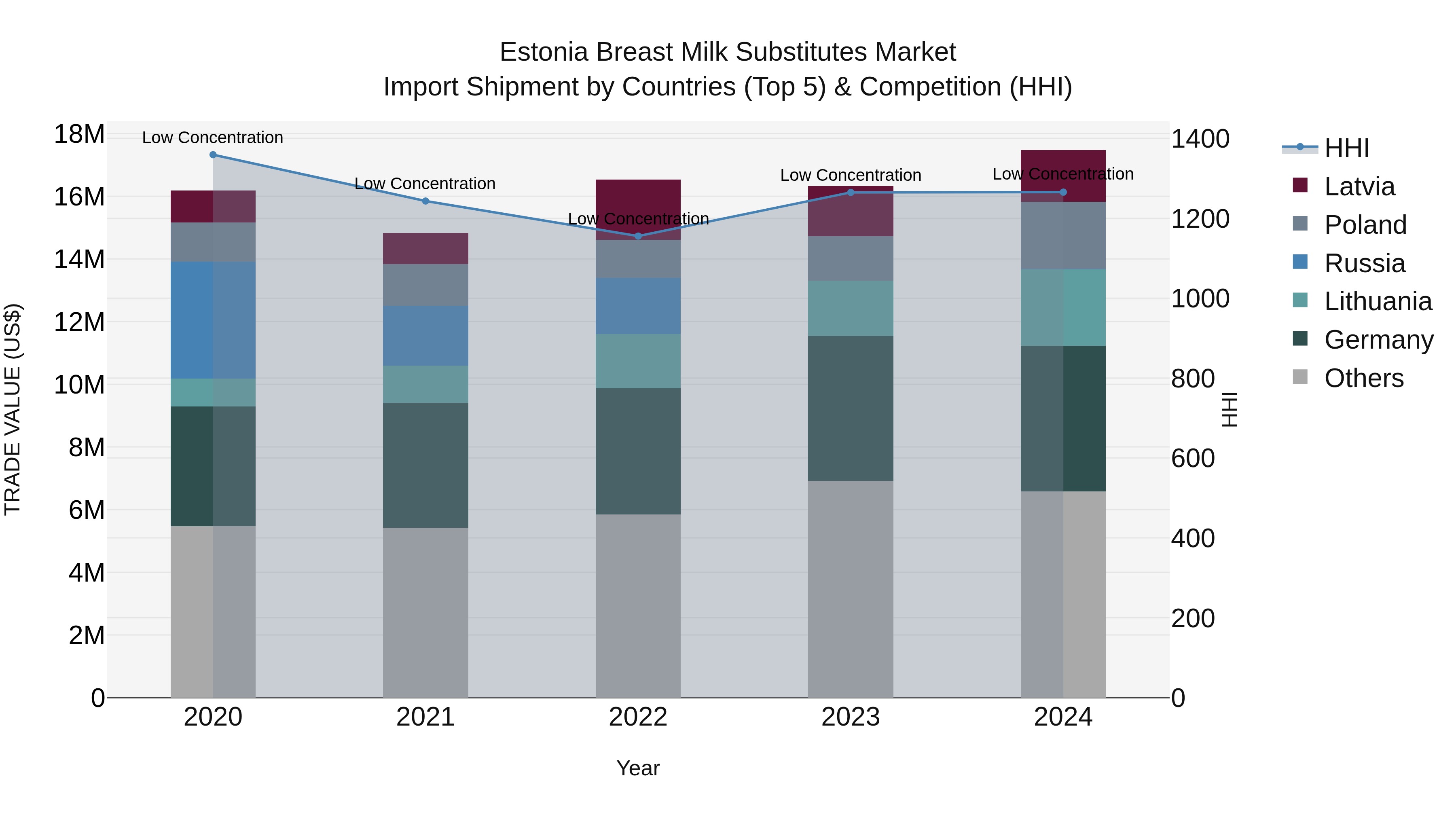 Estonia Breast Milk Substitutes Market Top 5 Importing Countries and Market Competition (HHI) Analysis