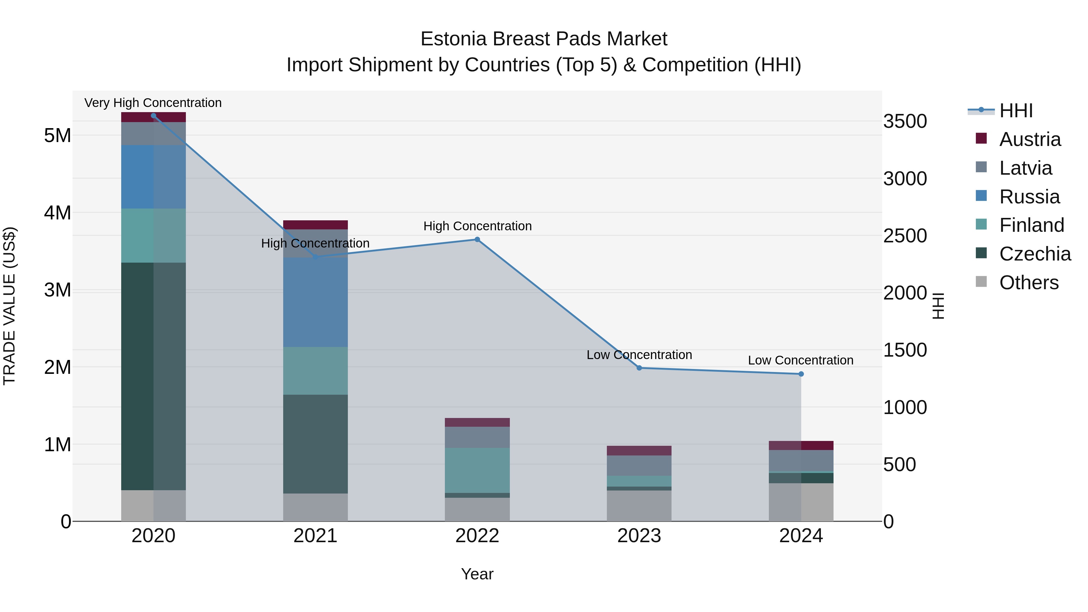 Estonia Breast Pads Market Top 5 Importing Countries and Market Competition (HHI) Analysis