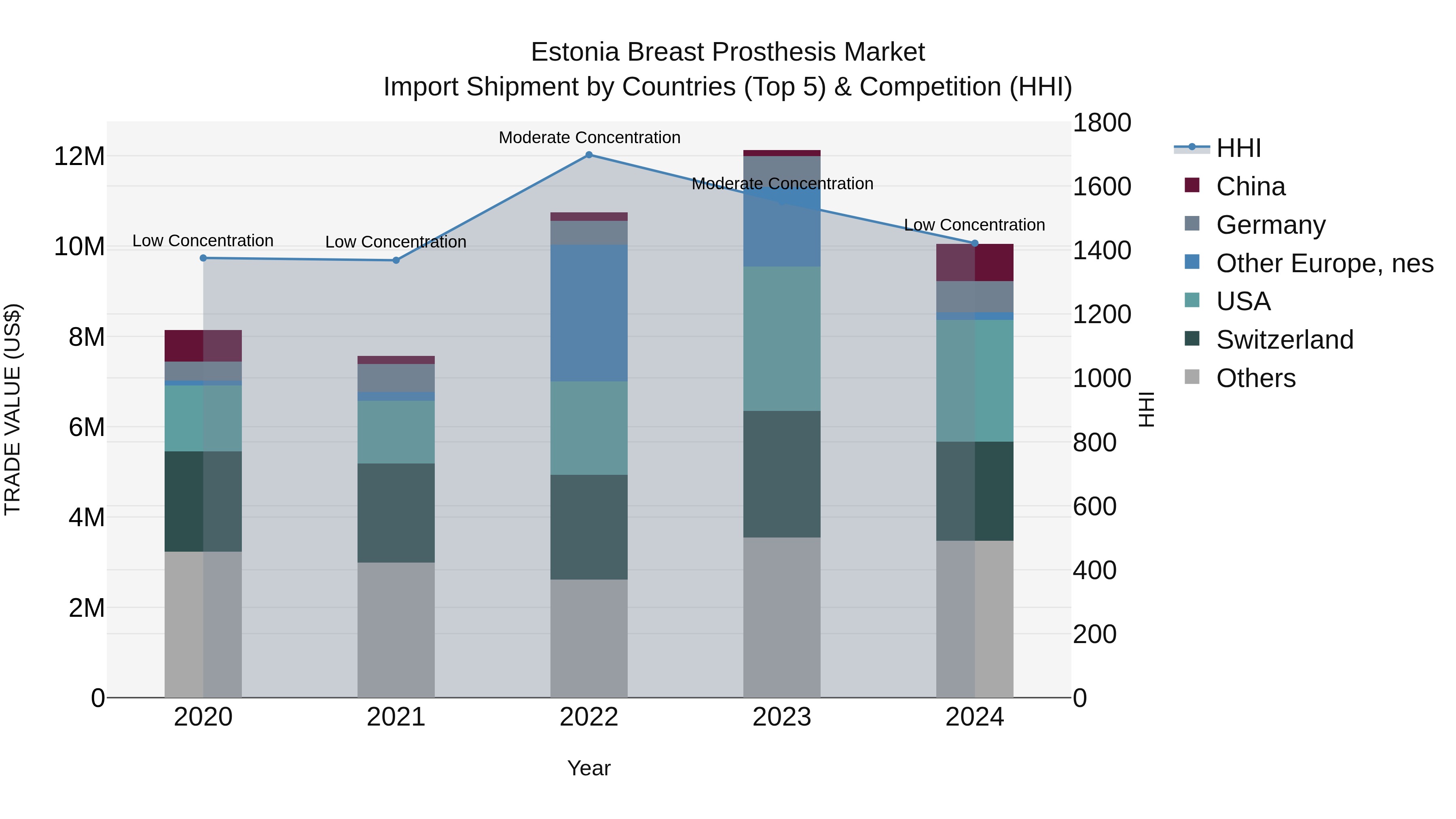 Estonia Breast Prosthesis Market Top 5 Importing Countries and Market Competition (HHI) Analysis