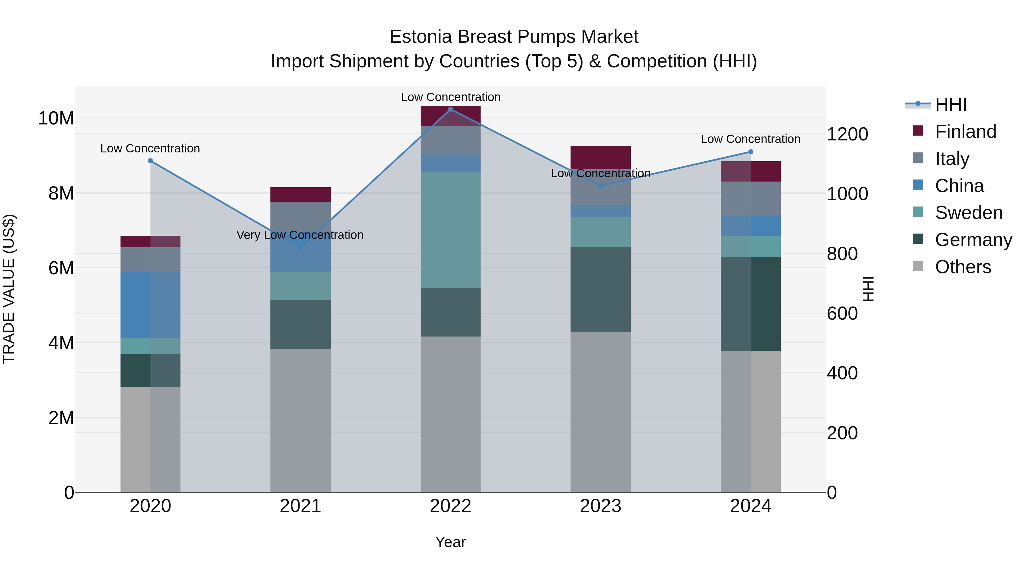 Estonia Breast Pumps Market Top 5 Importing Countries and Market Competition (HHI) Analysis
