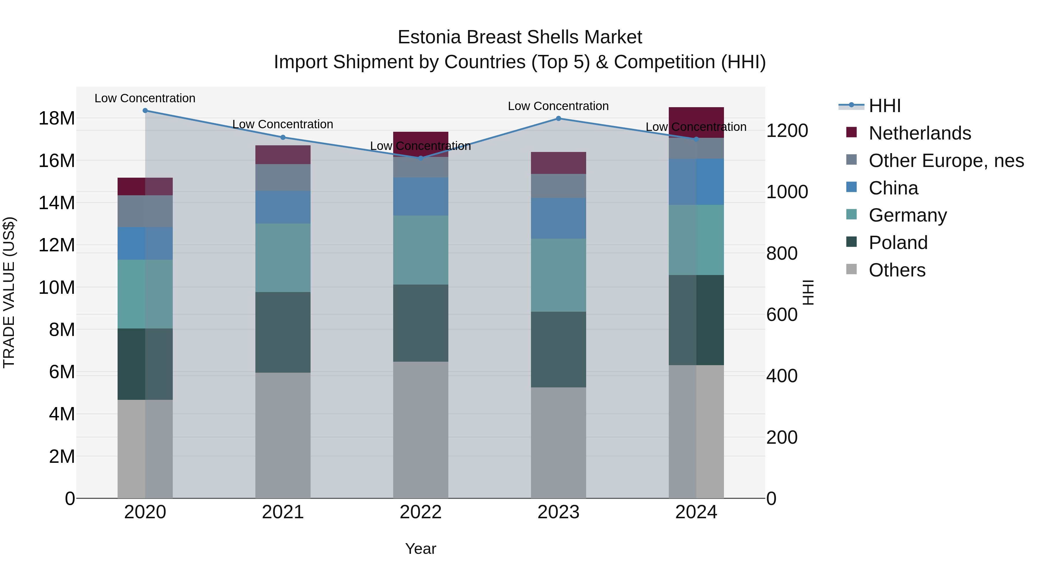 Estonia Breast Shells Market Top 5 Importing Countries and Market Competition (HHI) Analysis