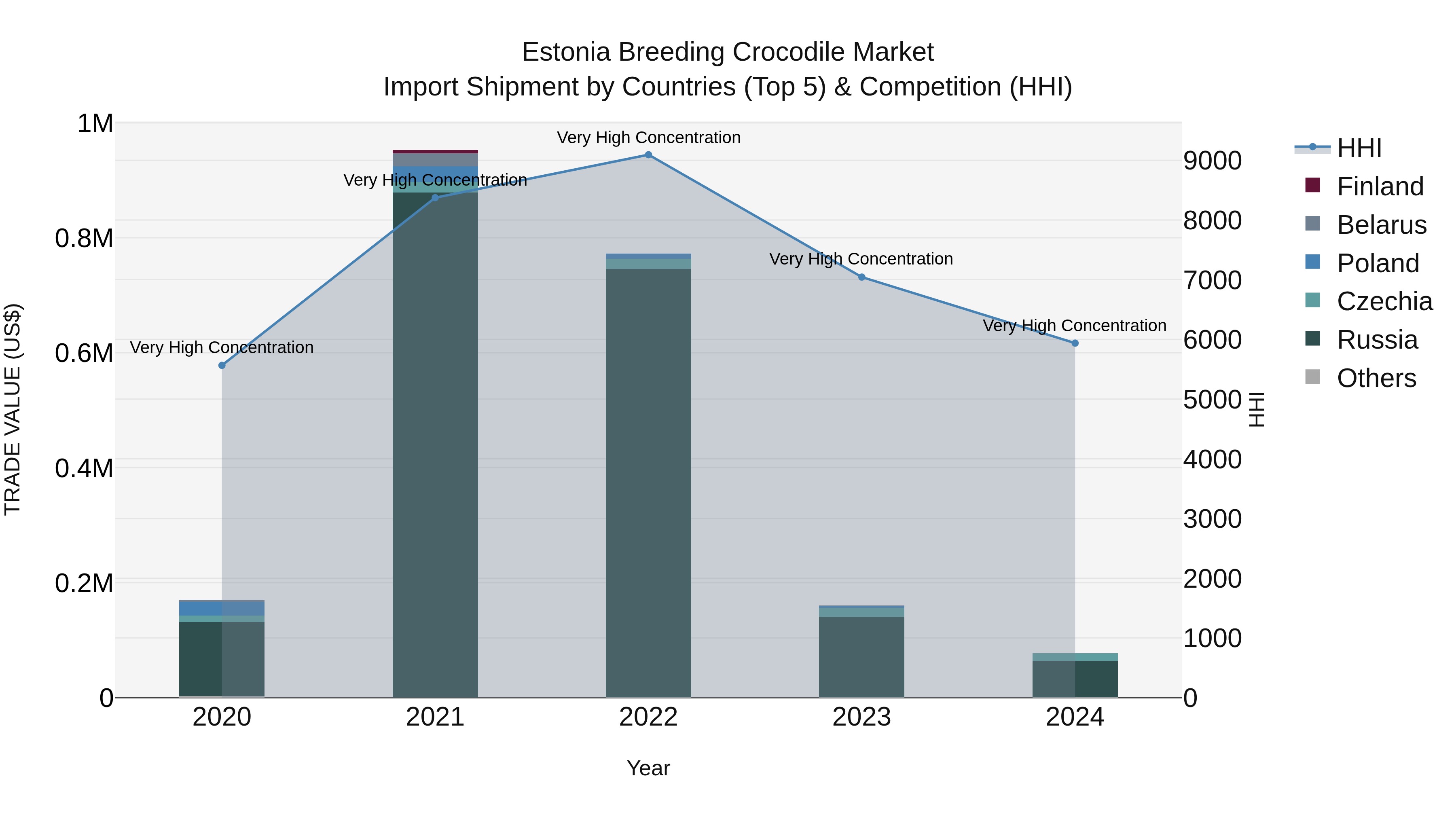 Estonia Breeding Crocodile Market Top 5 Importing Countries and Market Competition (HHI) Analysis