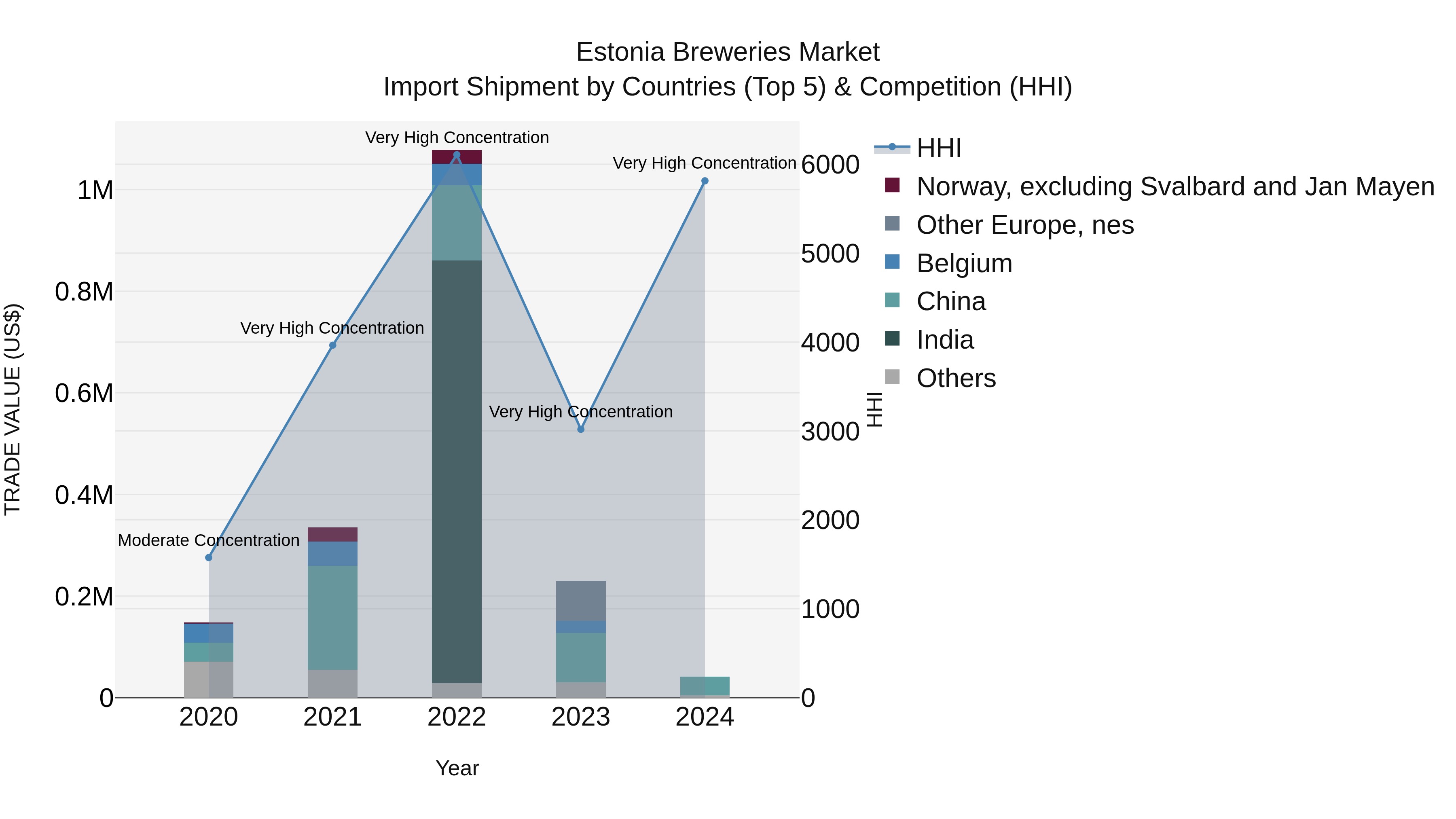 Estonia Breweries Market Top 5 Importing Countries and Market Competition (HHI) Analysis