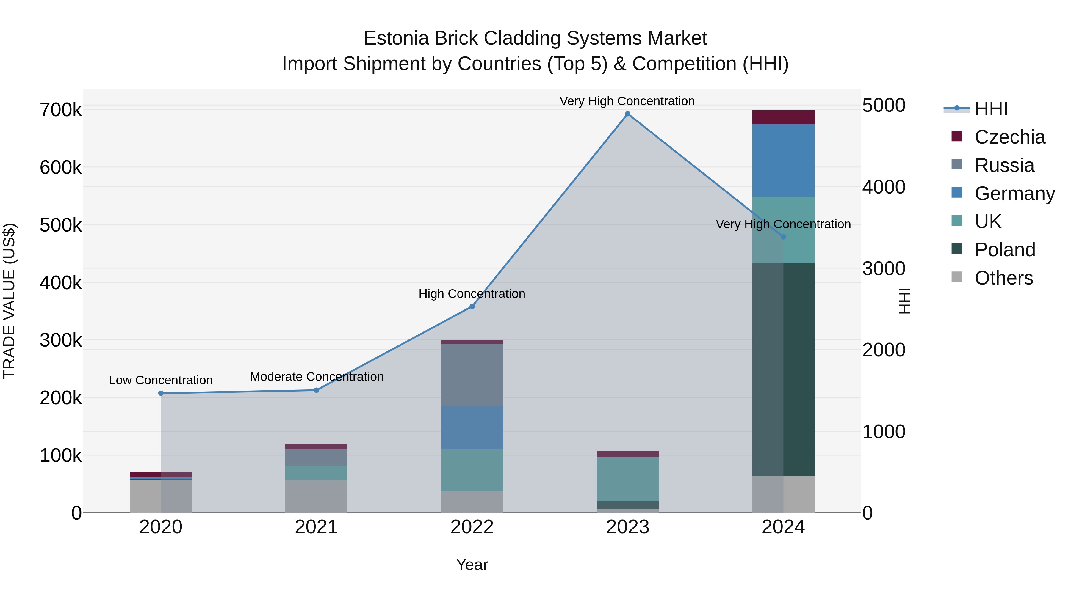Estonia Brick Cladding Systems Market Top 5 Importing Countries and Market Competition (HHI) Analysis