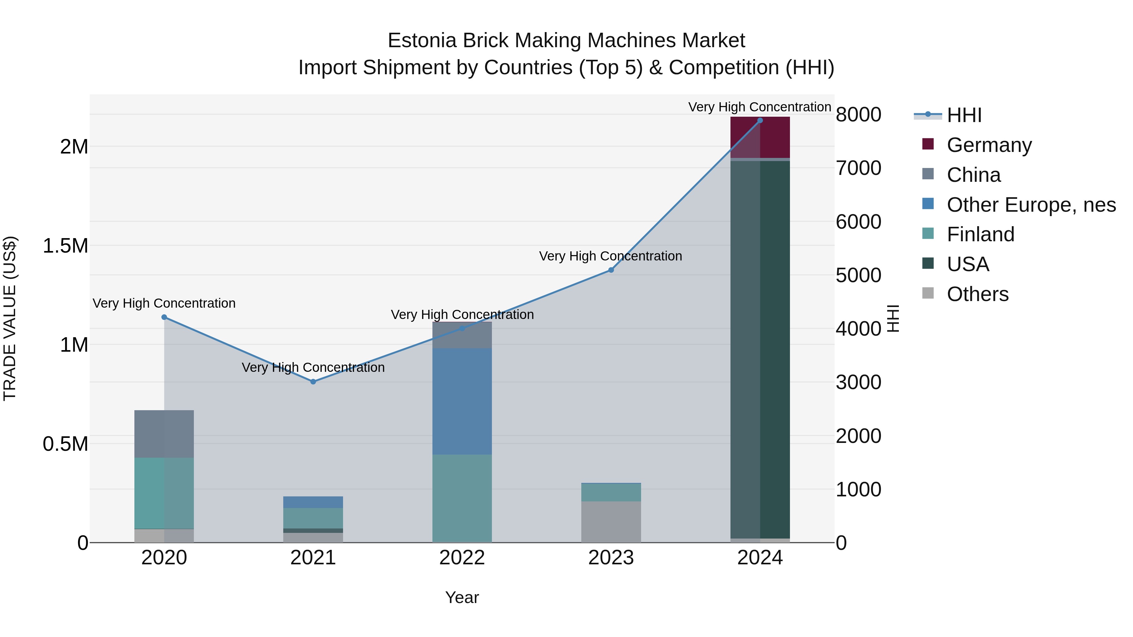 Estonia Brick Making Machines Market Top 5 Importing Countries and Market Competition (HHI) Analysis