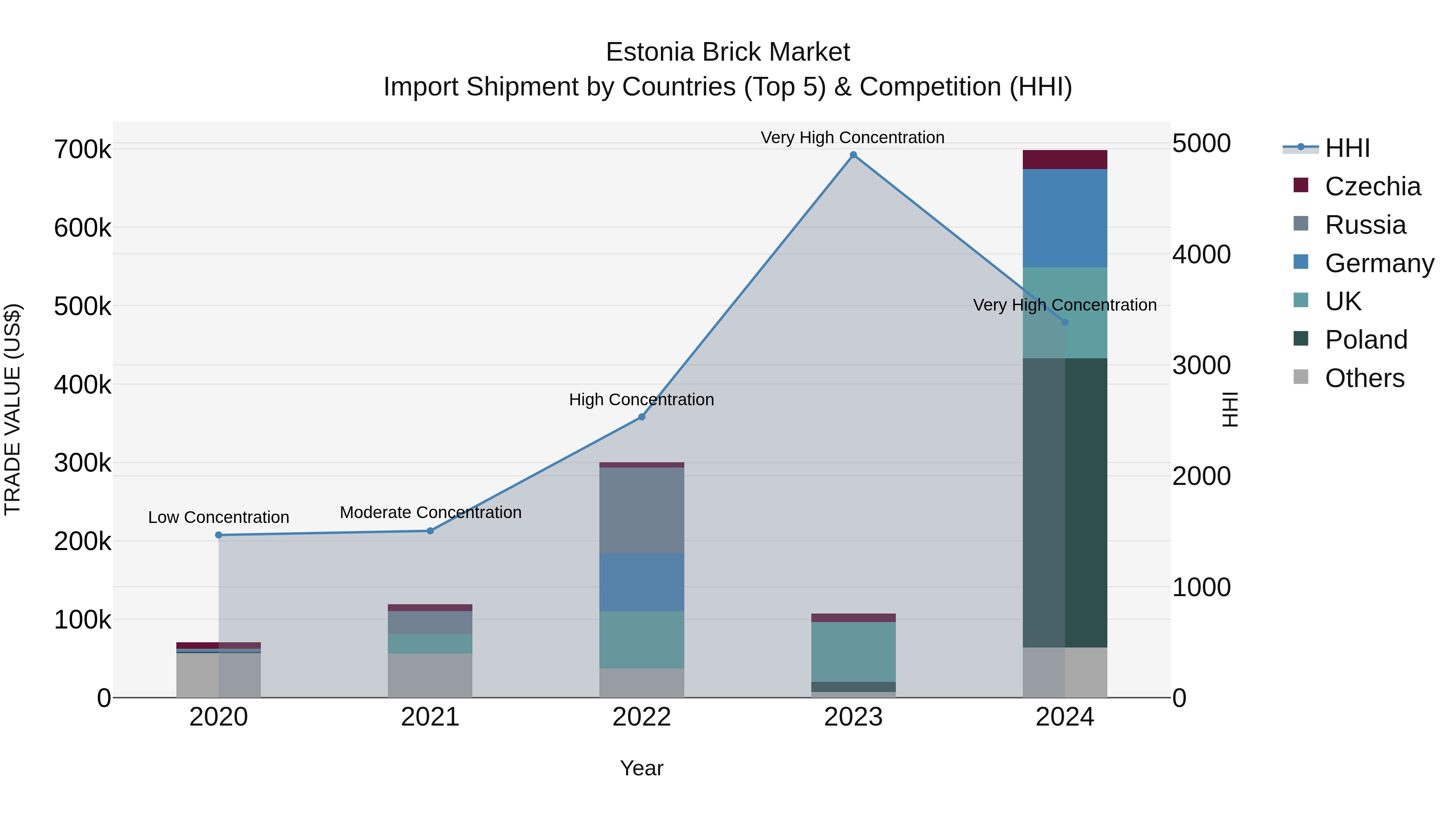 Estonia Brick Market Top 5 Importing Countries and Market Competition (HHI) Analysis