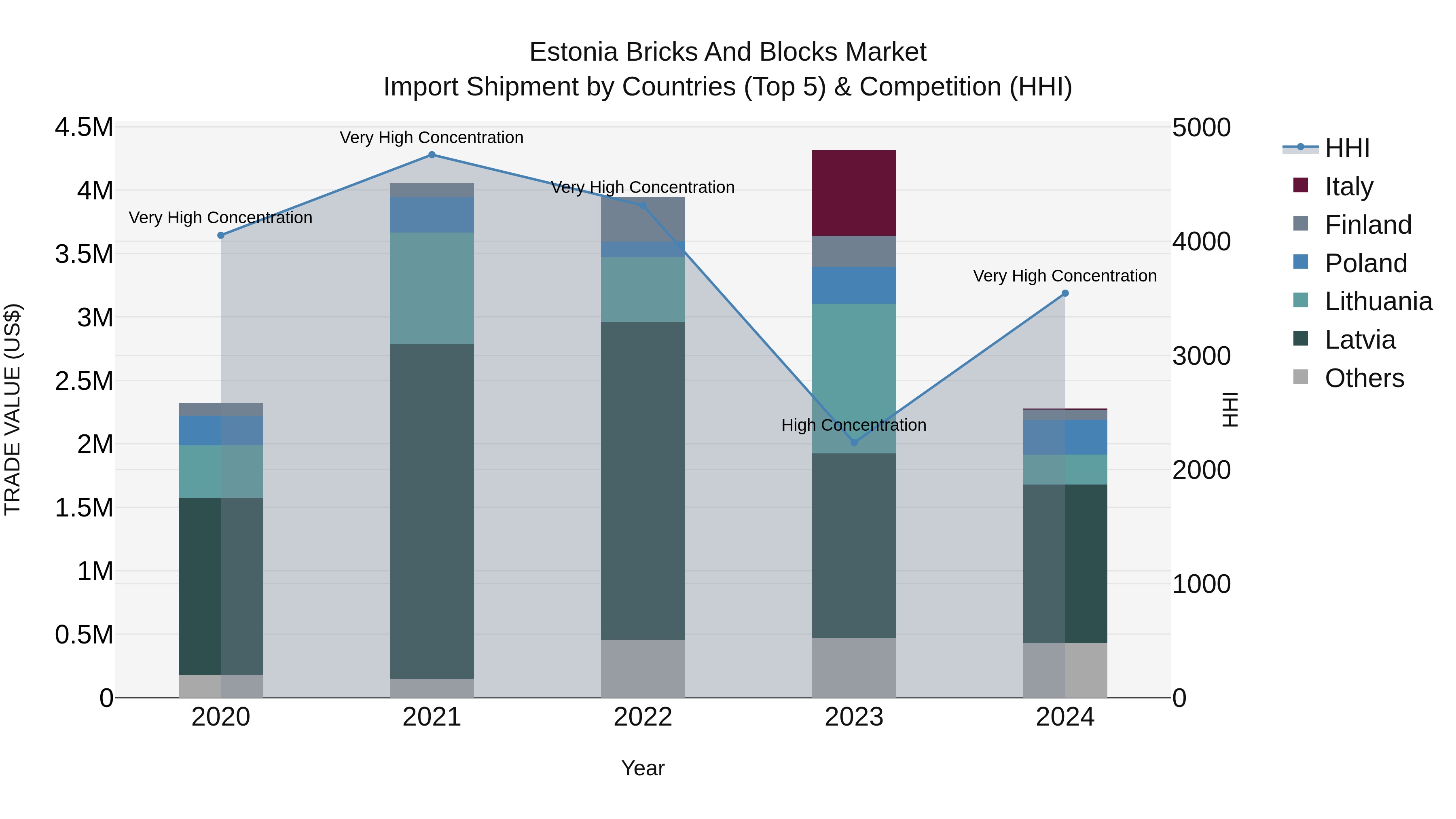 Estonia Bricks and Blocks Market Top 5 Importing Countries and Market Competition (HHI) Analysis