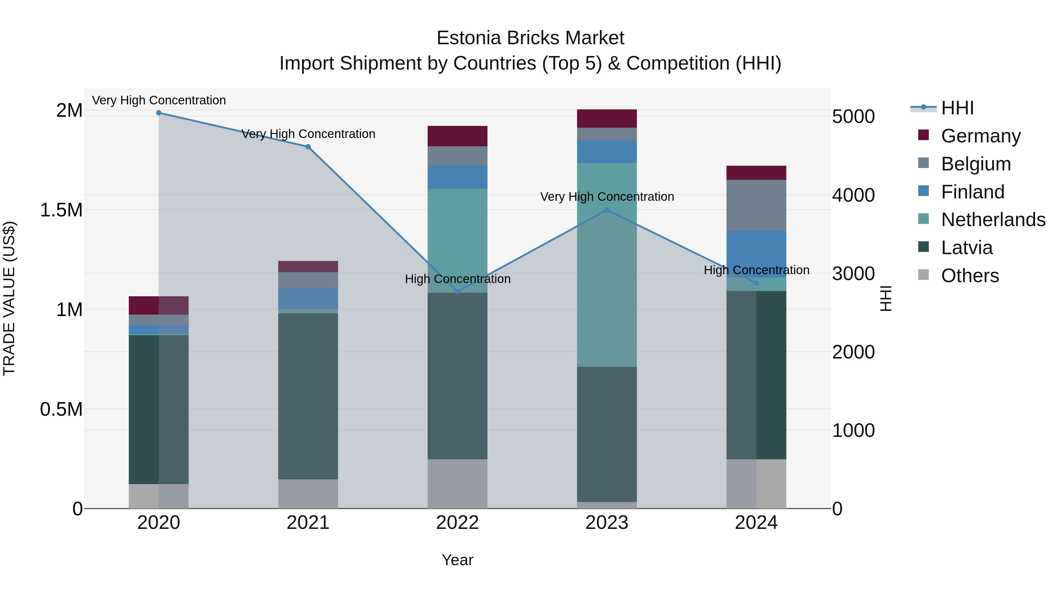 Estonia Bricks Market Top 5 Importing Countries and Market Competition (HHI) Analysis