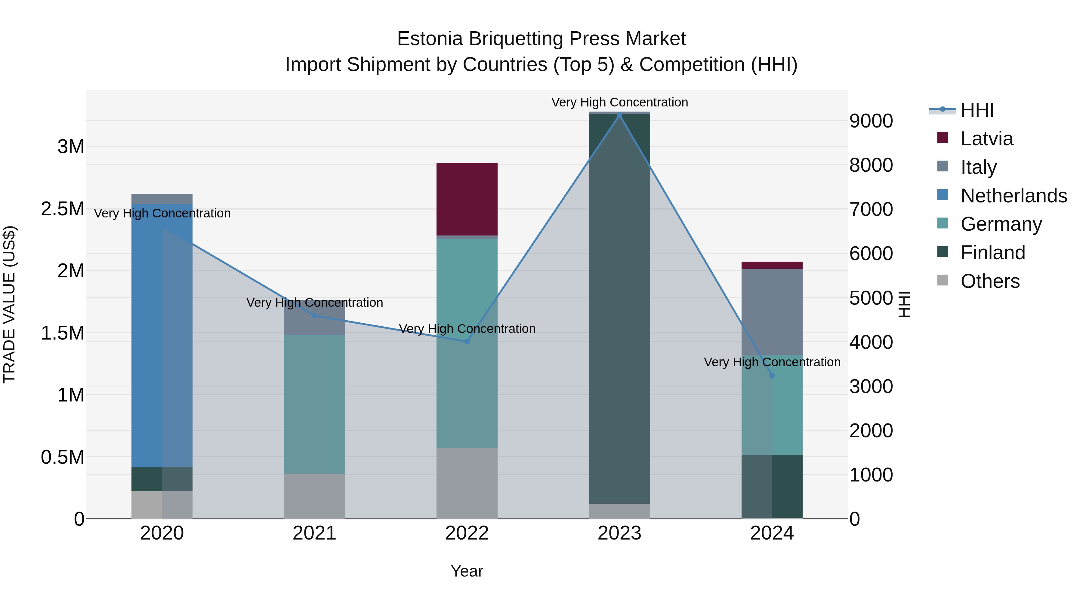 Estonia Briquetting Press Market Top 5 Importing Countries and Market Competition (HHI) Analysis