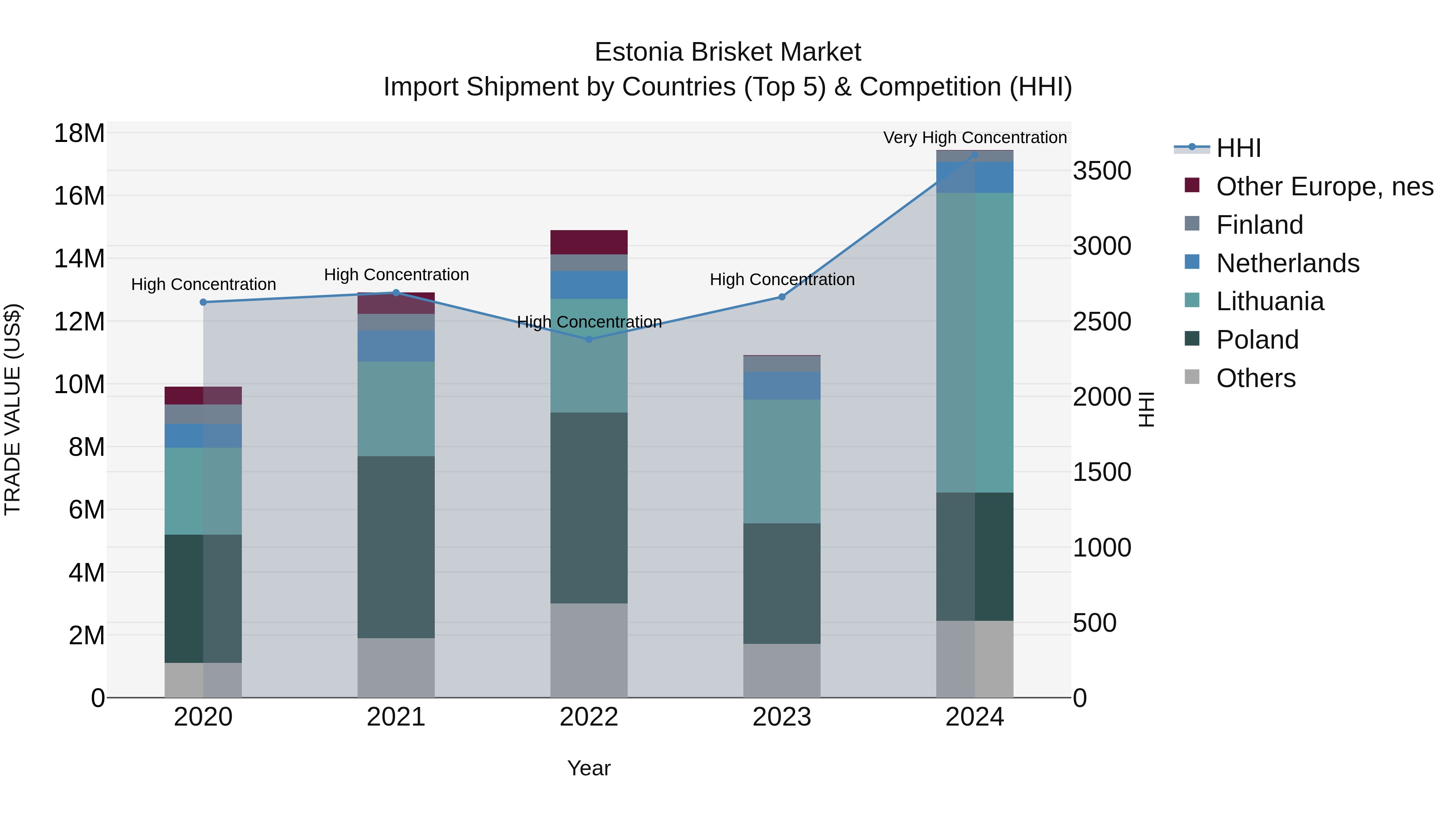 Estonia Brisket Market Top 5 Importing Countries and Market Competition (HHI) Analysis
