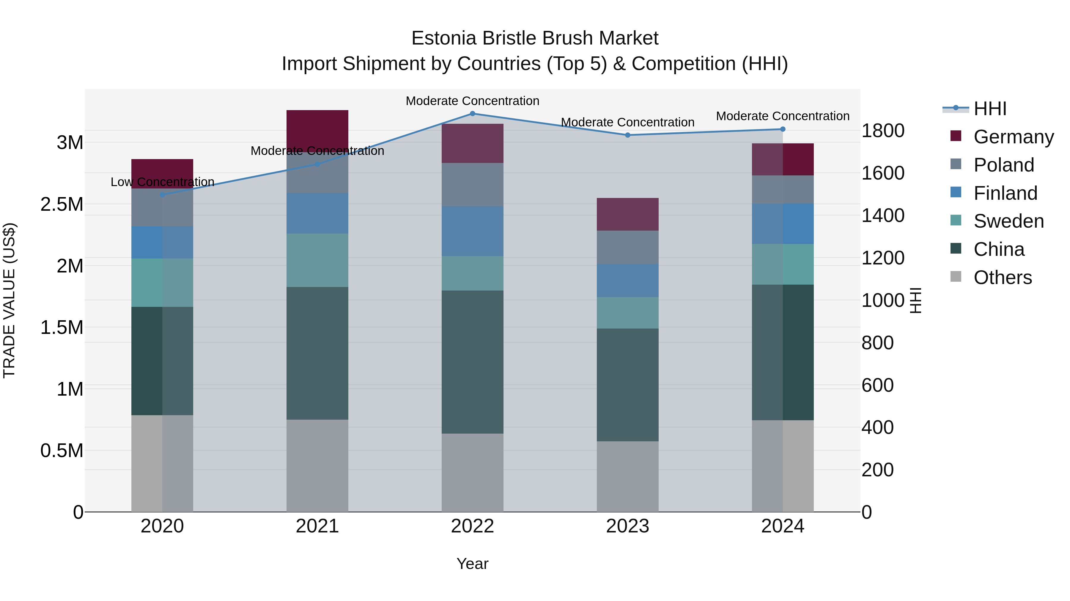 Estonia Bristle Brush Market Top 5 Importing Countries and Market Competition (HHI) Analysis