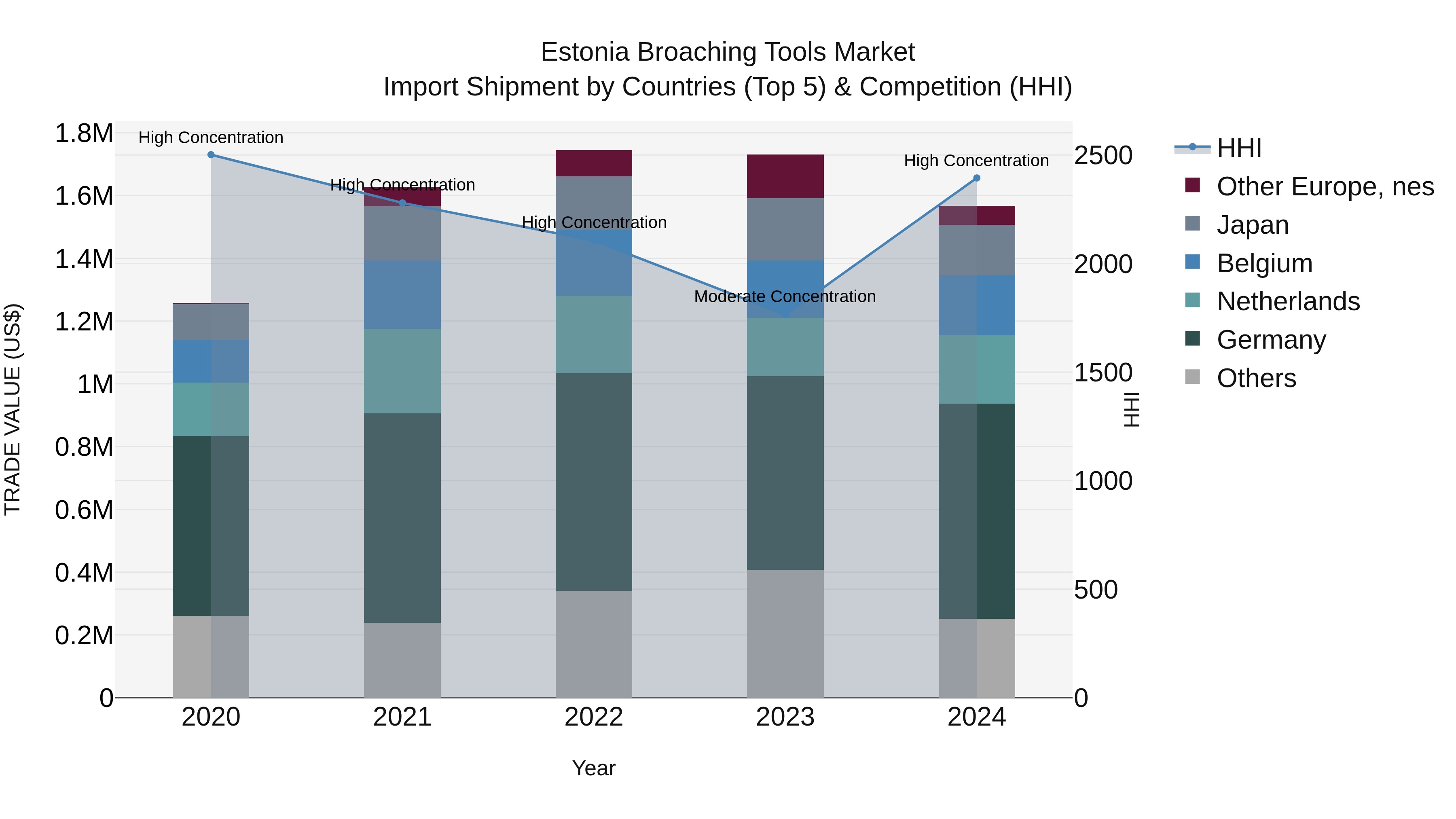 Estonia Broaching Tools Market Top 5 Importing Countries and Market Competition (HHI) Analysis