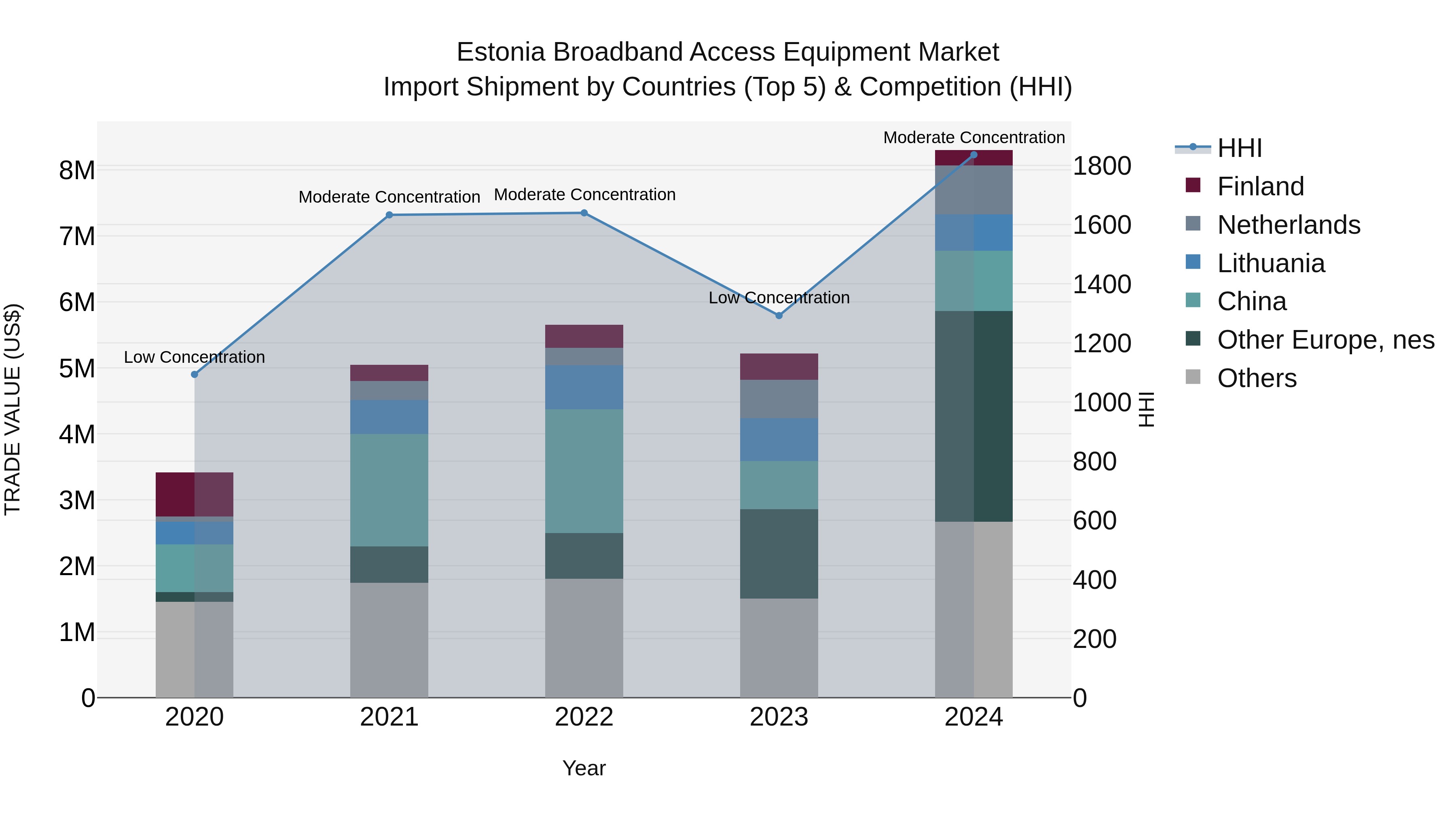 Estonia Broadband Access Equipment Market Top 5 Importing Countries and Market Competition (HHI) Analysis