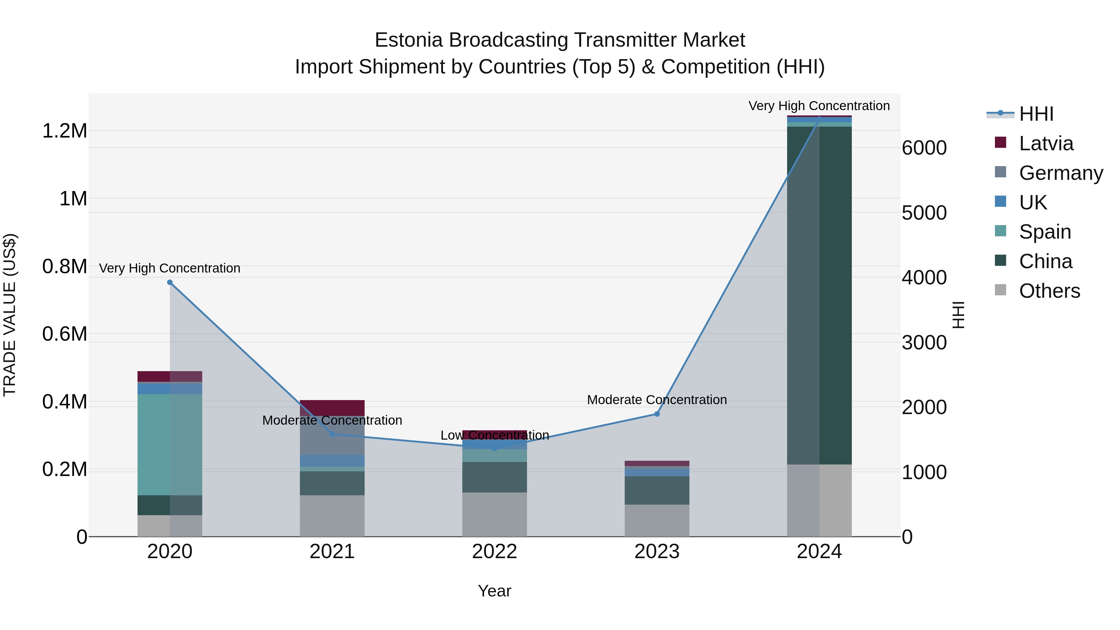 Estonia Broadcasting Transmitter Market Top 5 Importing Countries and Market Competition (HHI) Analysis