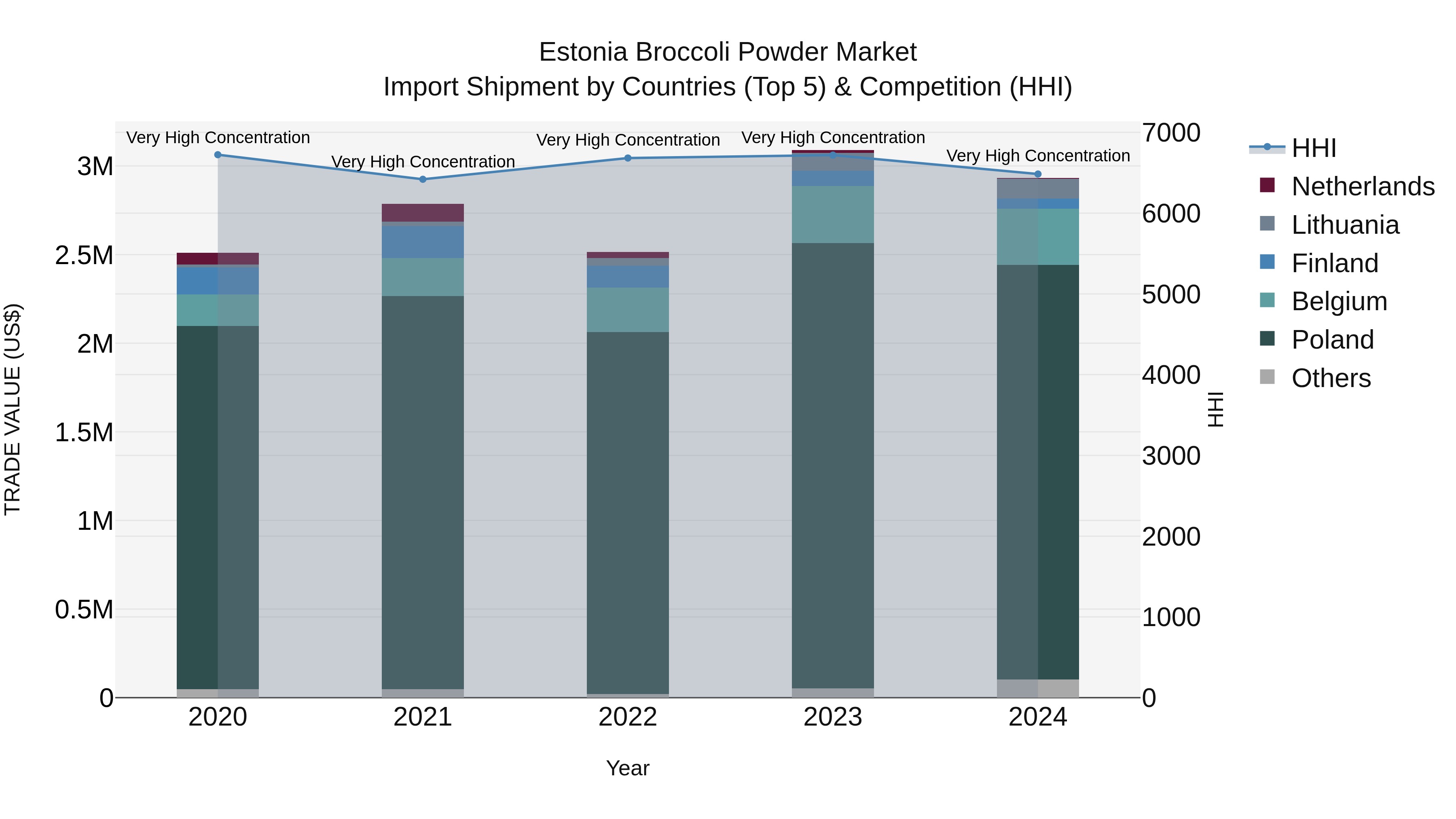 Estonia Broccoli Powder Market Top 5 Importing Countries and Market Competition (HHI) Analysis