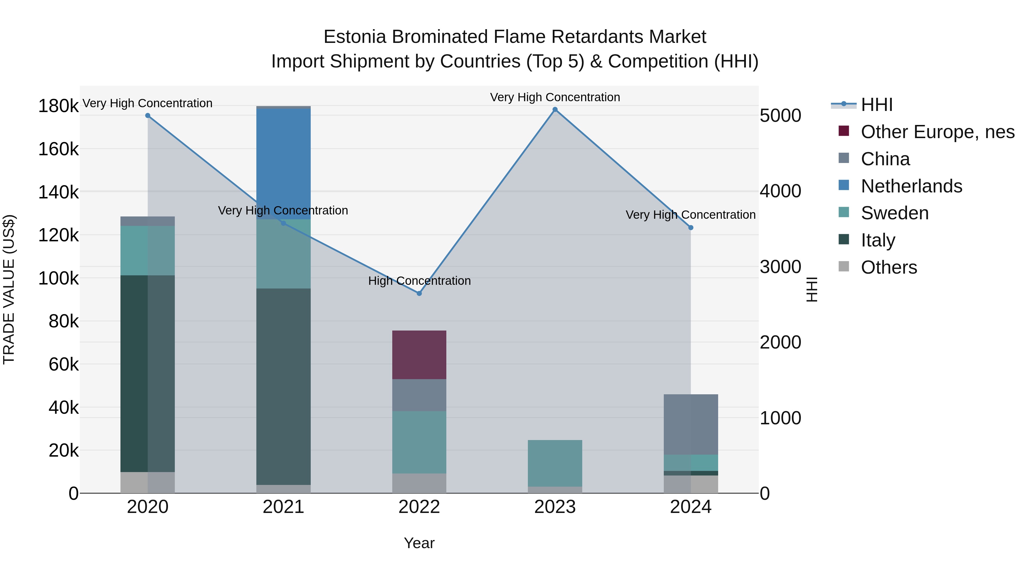 Estonia Brominated Flame Retardants Market Top 5 Importing Countries and Market Competition (HHI) Analysis