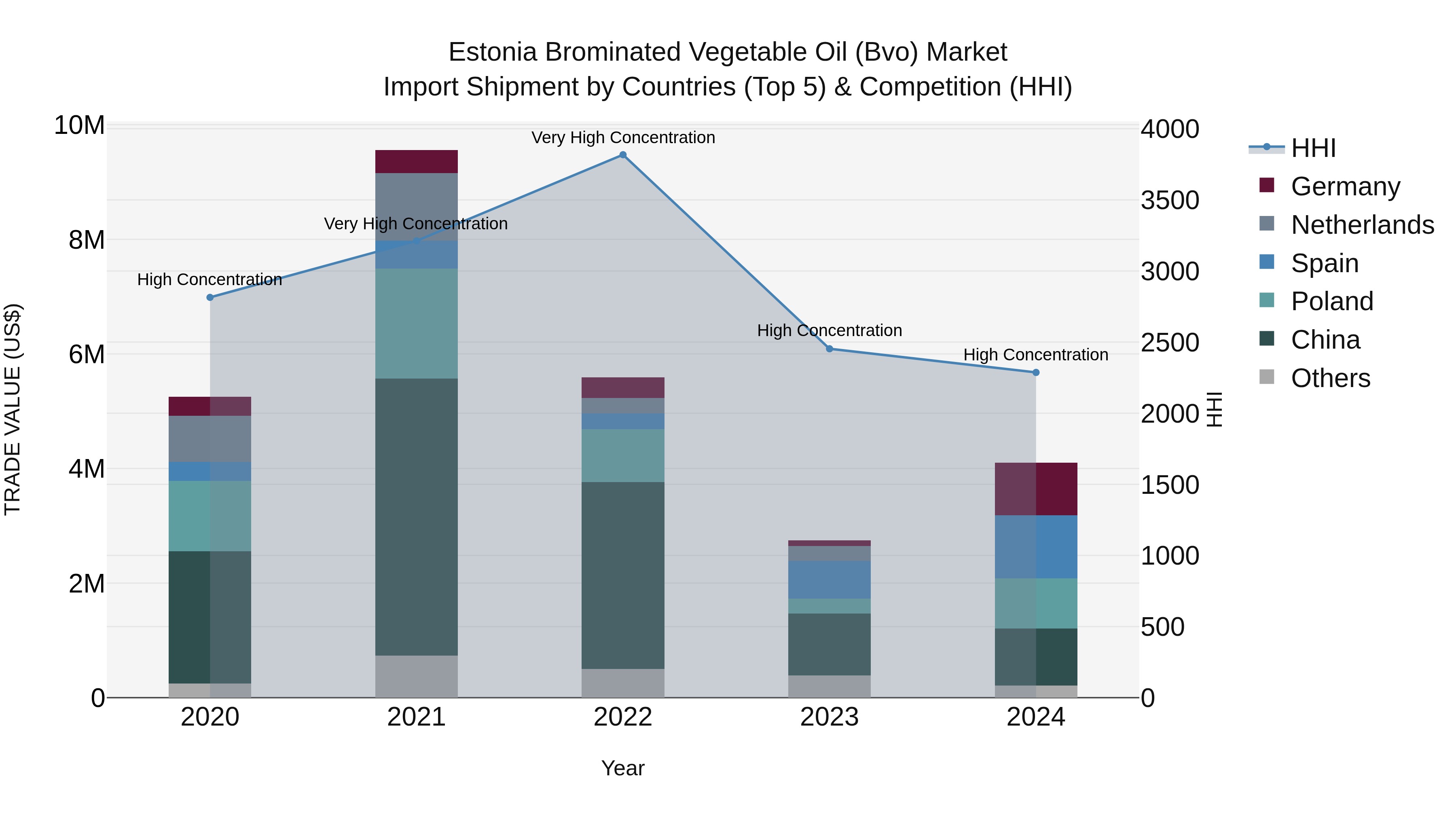 Estonia Brominated Vegetable Oil (Bvo) Market Top 5 Importing Countries and Market Competition (HHI) Analysis