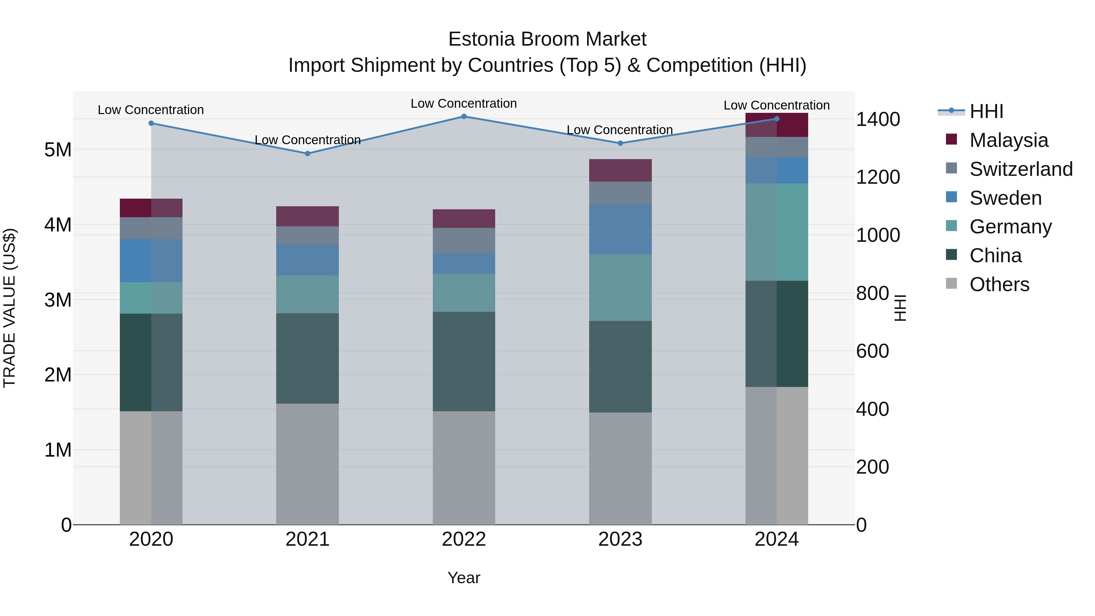 Estonia Broom Market Top 5 Importing Countries and Market Competition (HHI) Analysis