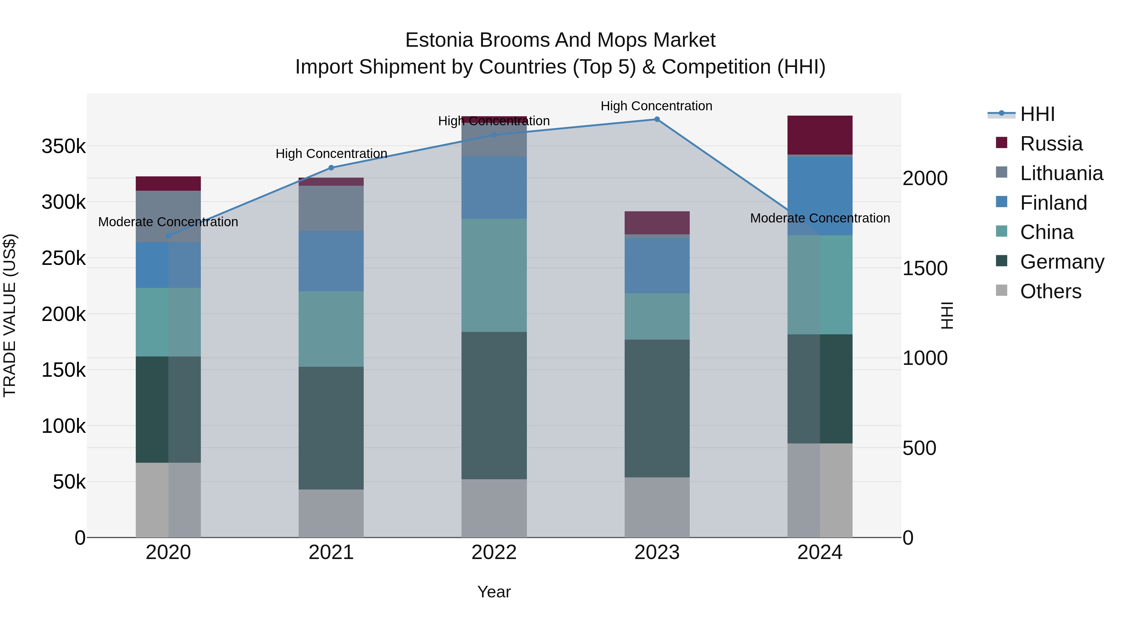 Estonia Brooms and Mops Market Top 5 Importing Countries and Market Competition (HHI) Analysis