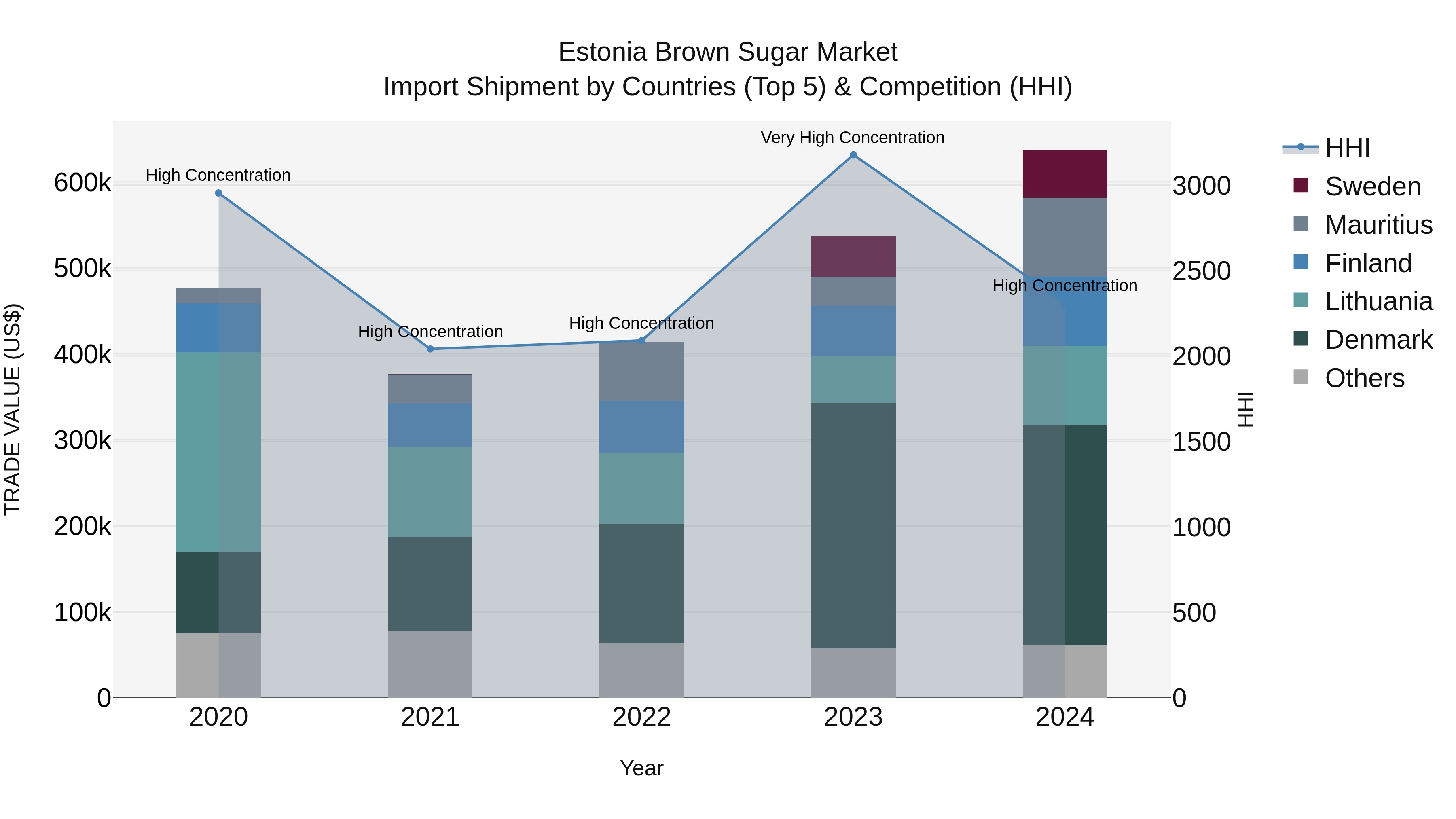 Estonia Brown Sugar Market Top 5 Importing Countries and Market Competition (HHI) Analysis