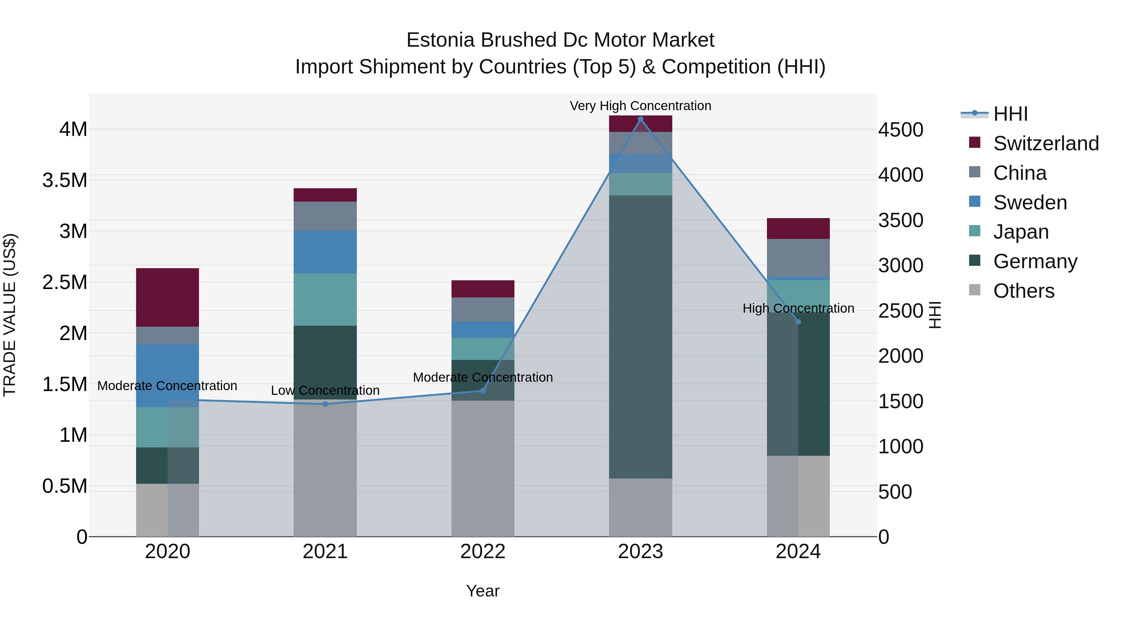 Estonia Brushed Dc Motor Market Top 5 Importing Countries and Market Competition (HHI) Analysis