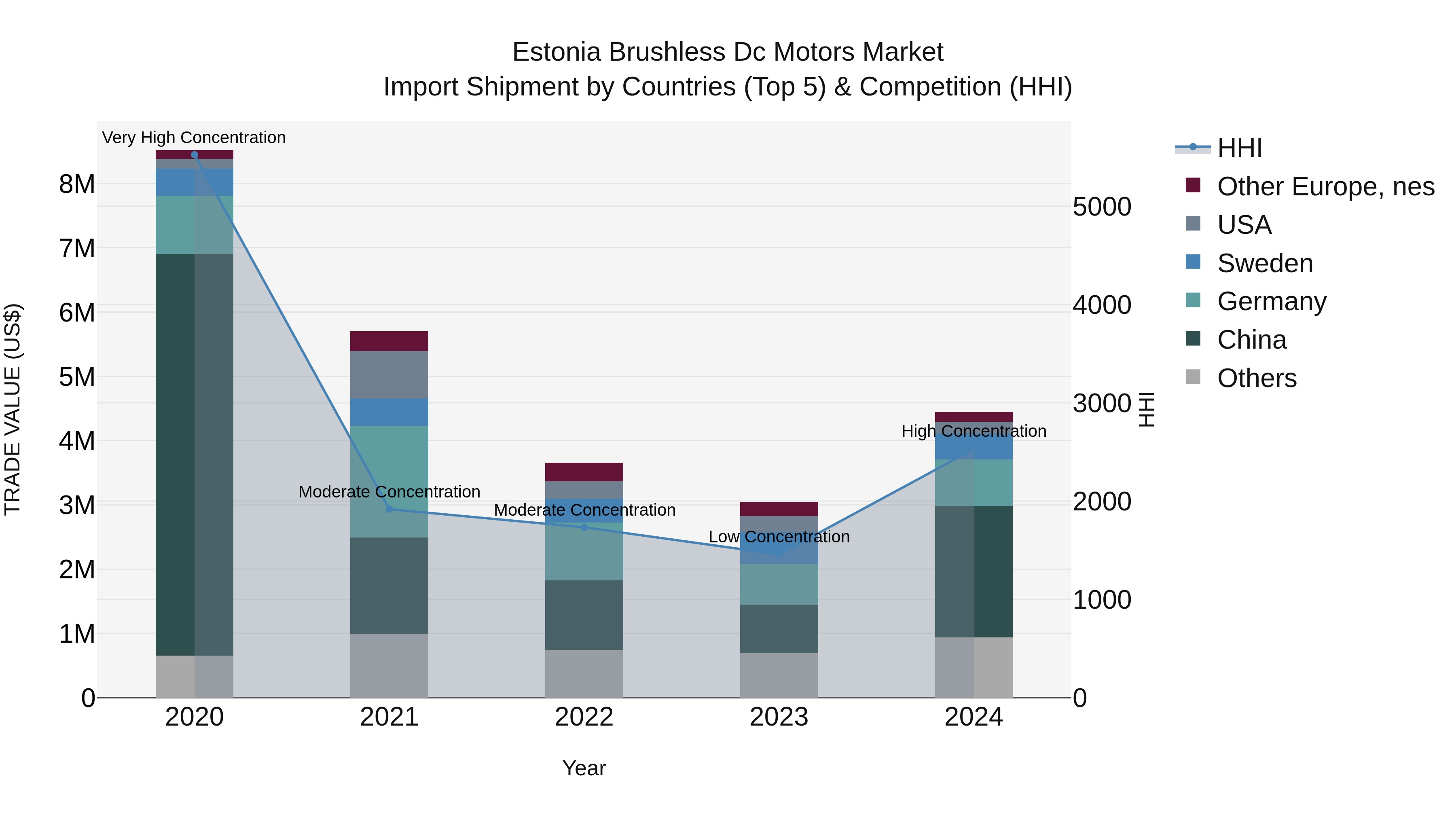 Estonia Brushless Dc Motors Market Top 5 Importing Countries and Market Competition (HHI) Analysis