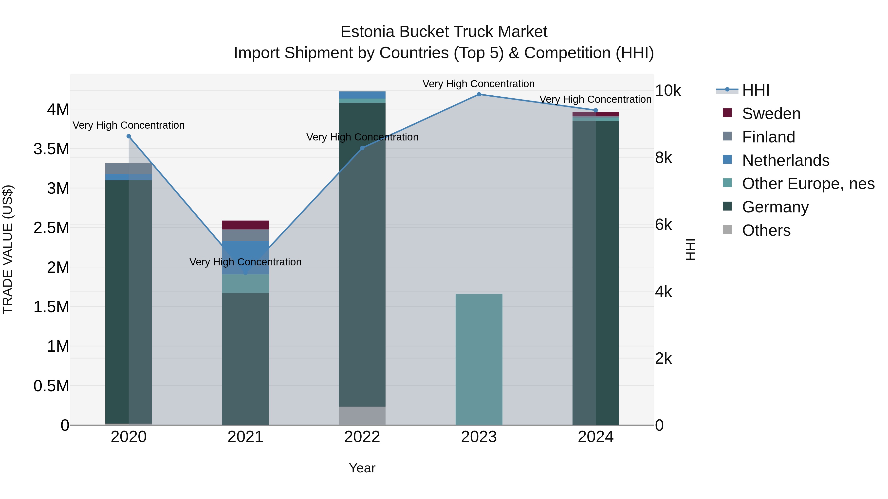 Estonia Bucket Truck Market Top 5 Importing Countries and Market Competition (HHI) Analysis