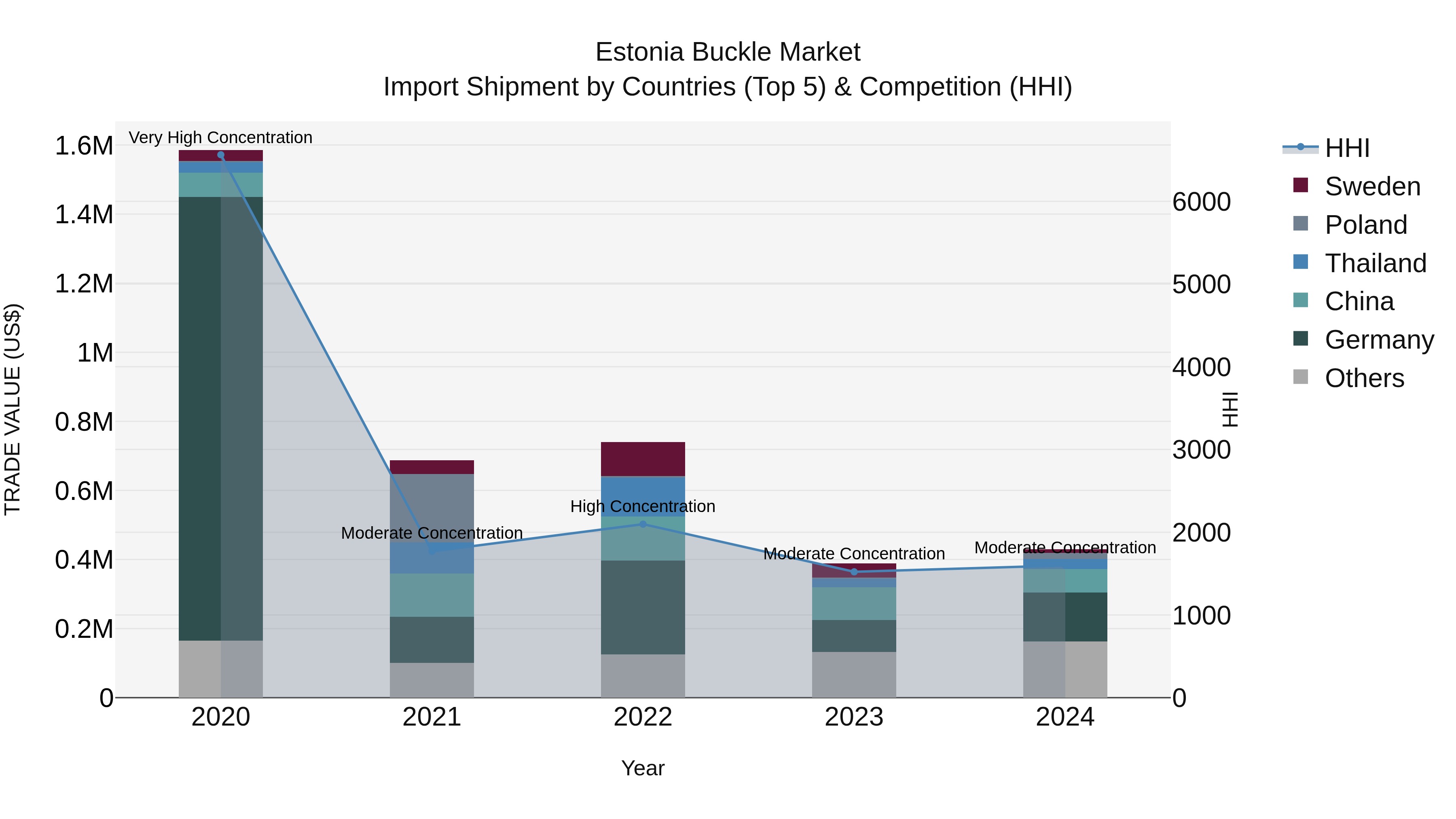 Estonia Buckle Market Top 5 Importing Countries and Market Competition (HHI) Analysis