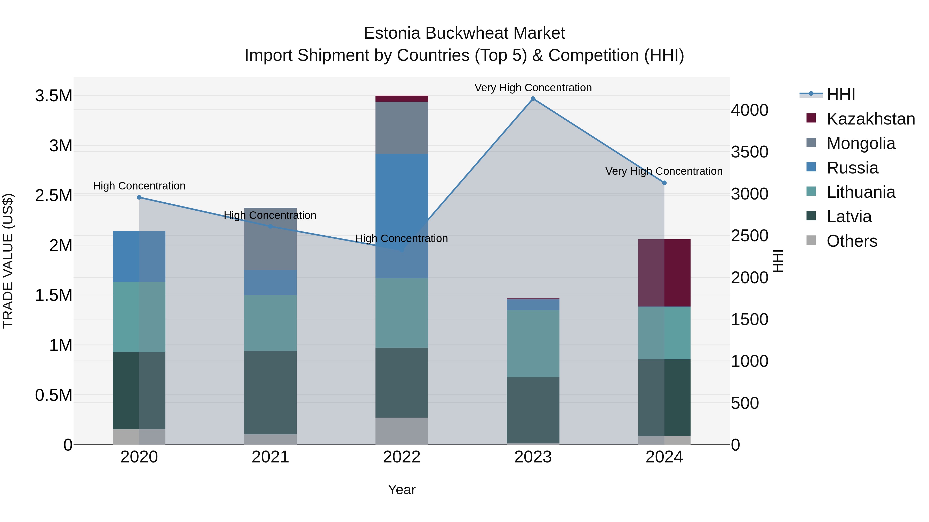Estonia Buckwheat Market Top 5 Importing Countries and Market Competition (HHI) Analysis