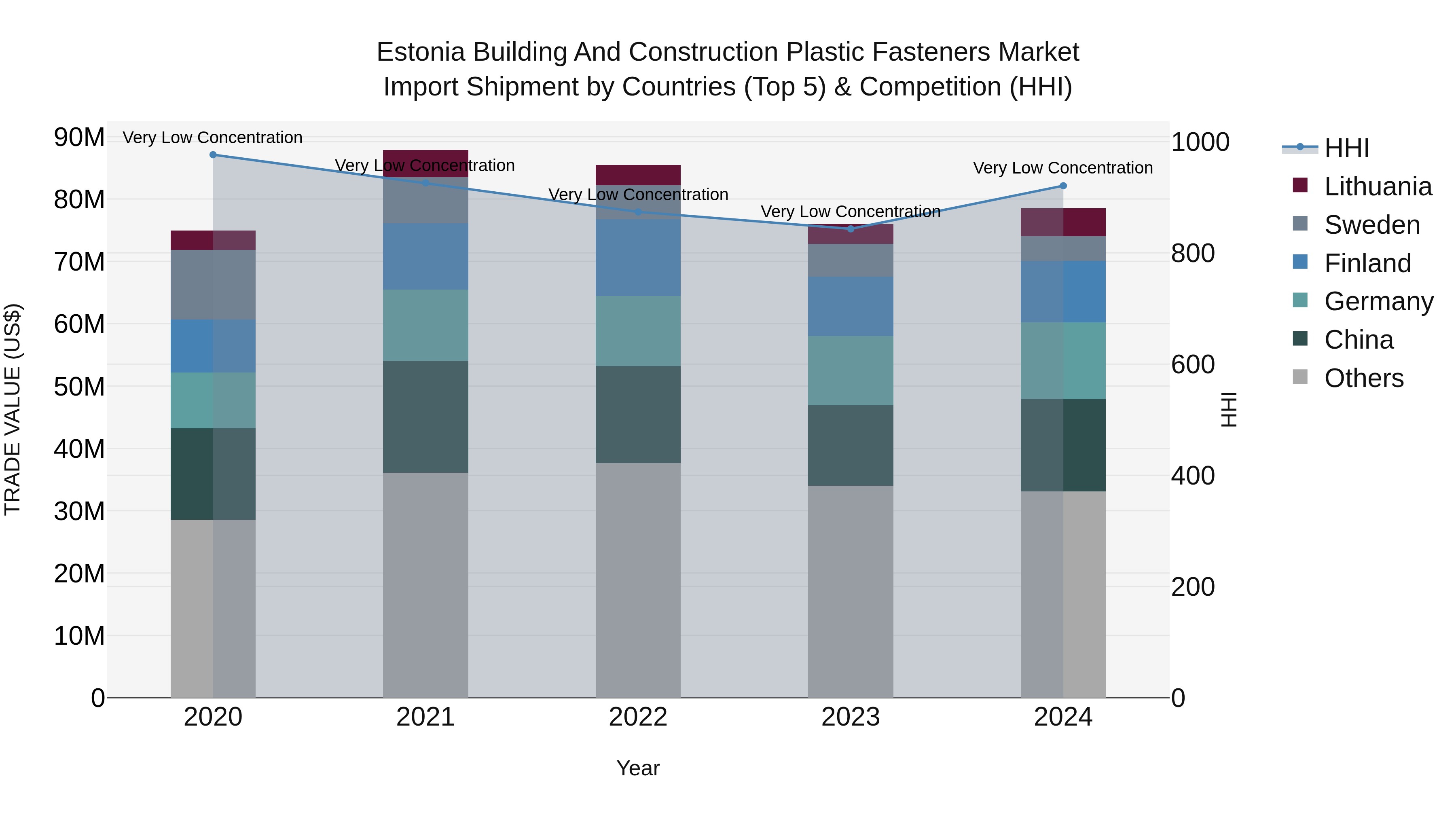 Estonia Building and Construction Plastic Fasteners Market Top 5 Importing Countries and Market Competition (HHI) Analysis