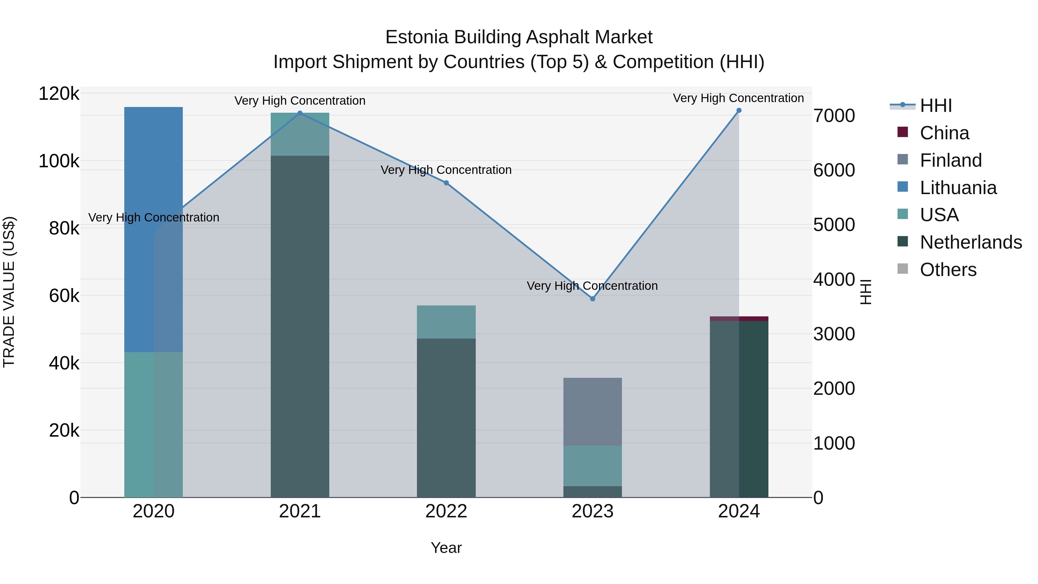 Estonia Building Asphalt Market Top 5 Importing Countries and Market Competition (HHI) Analysis