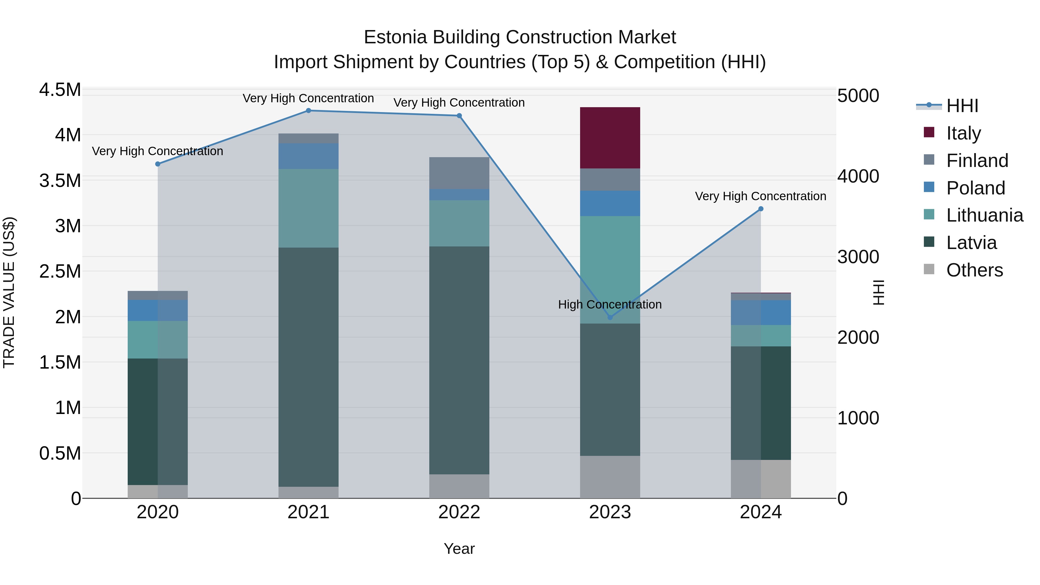 Estonia Building Construction Market Top 5 Importing Countries and Market Competition (HHI) Analysis