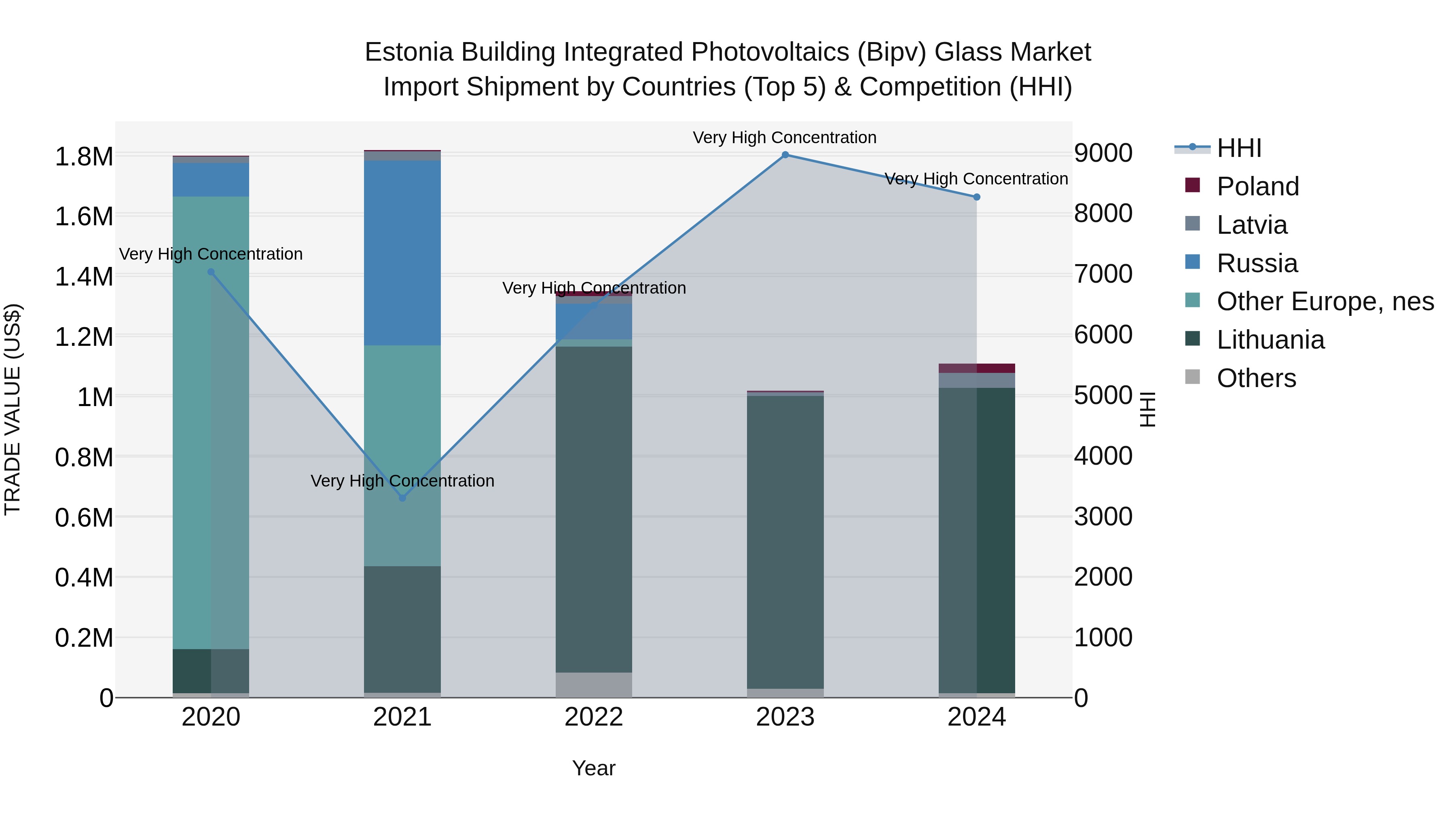 Estonia Building Integrated Photovoltaics (Bipv) Glass Market Top 5 Importing Countries and Market Competition (HHI) Analysis