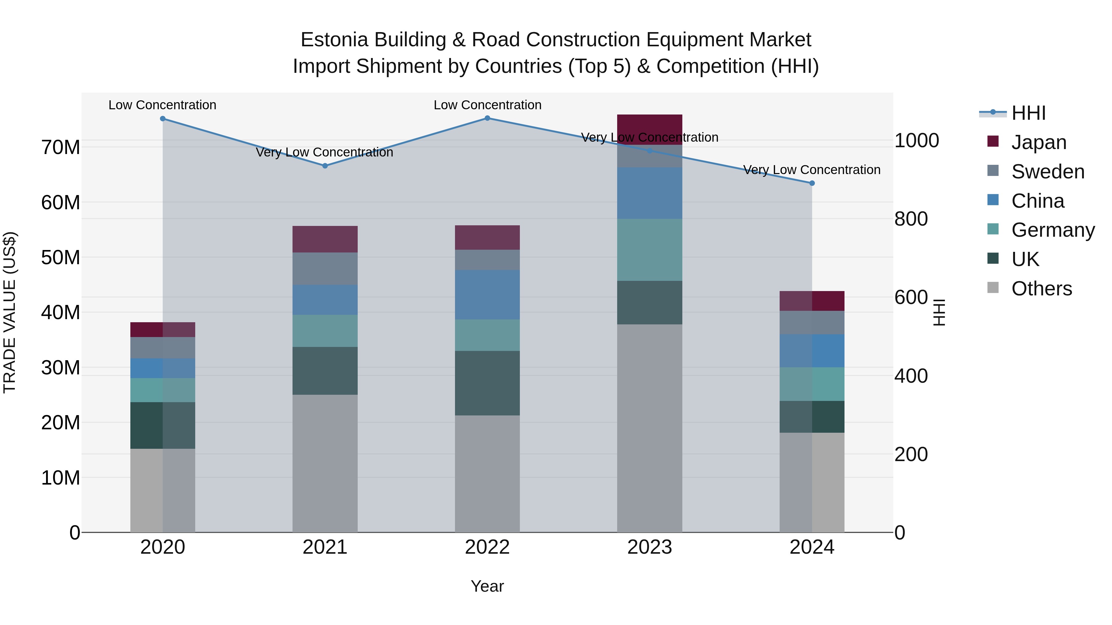 Estonia Building & Road Construction Equipment Market Top 5 Importing Countries and Market Competition (HHI) Analysis