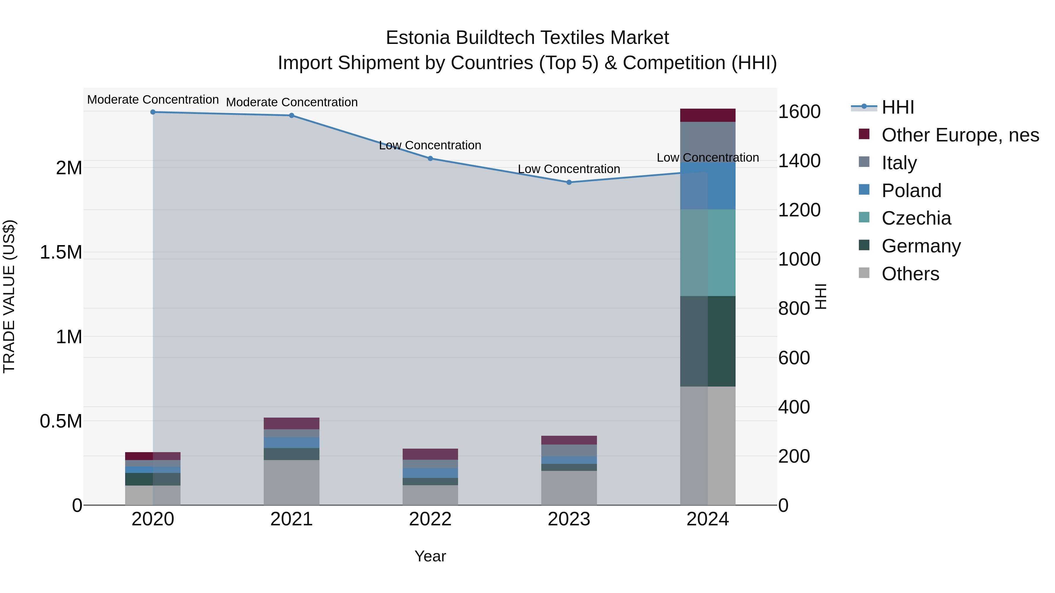 Estonia Buildtech Textiles Market Top 5 Importing Countries and Market Competition (HHI) Analysis