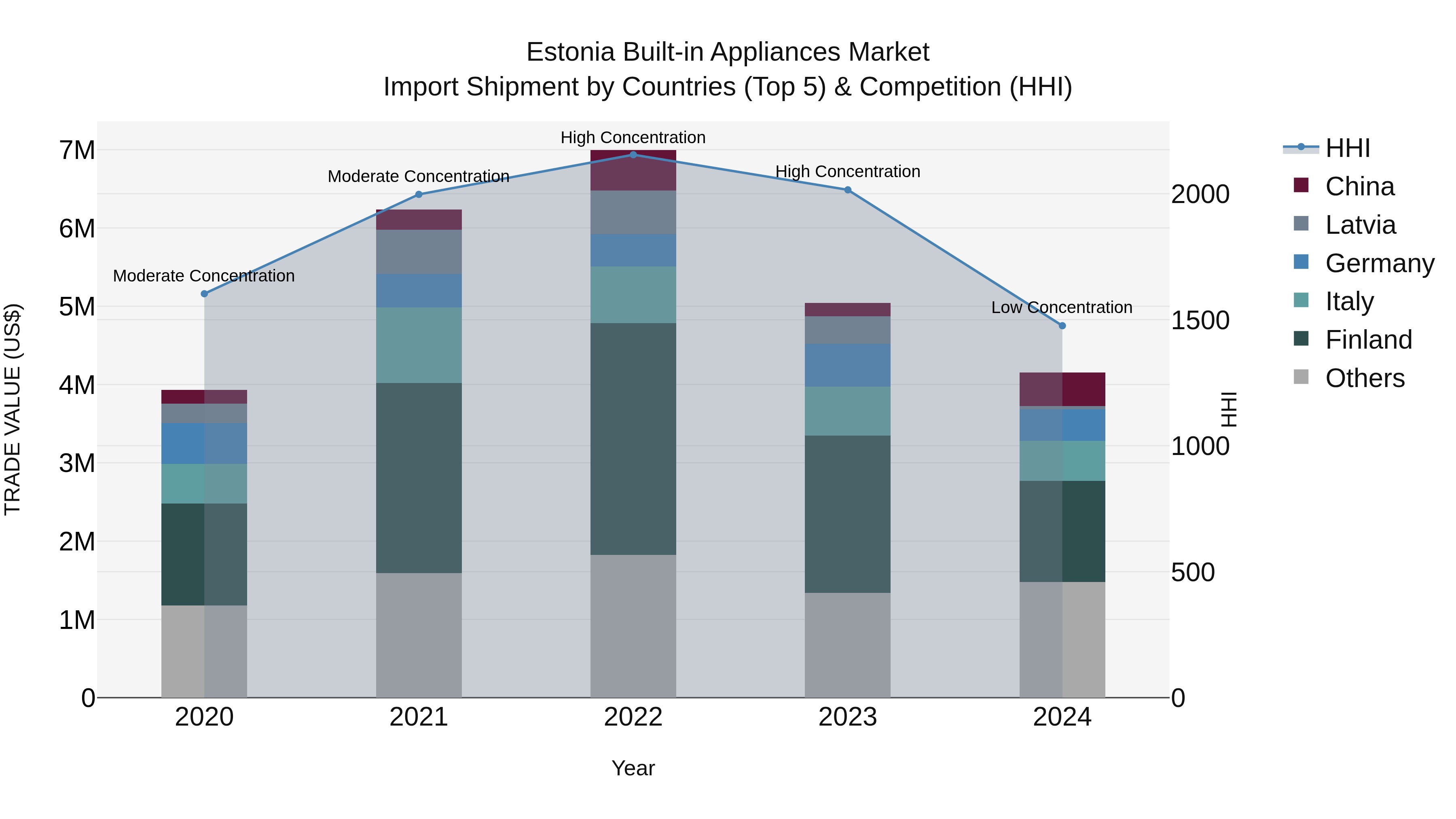 Estonia Built-in Appliances Market Top 5 Importing Countries and Market Competition (HHI) Analysis