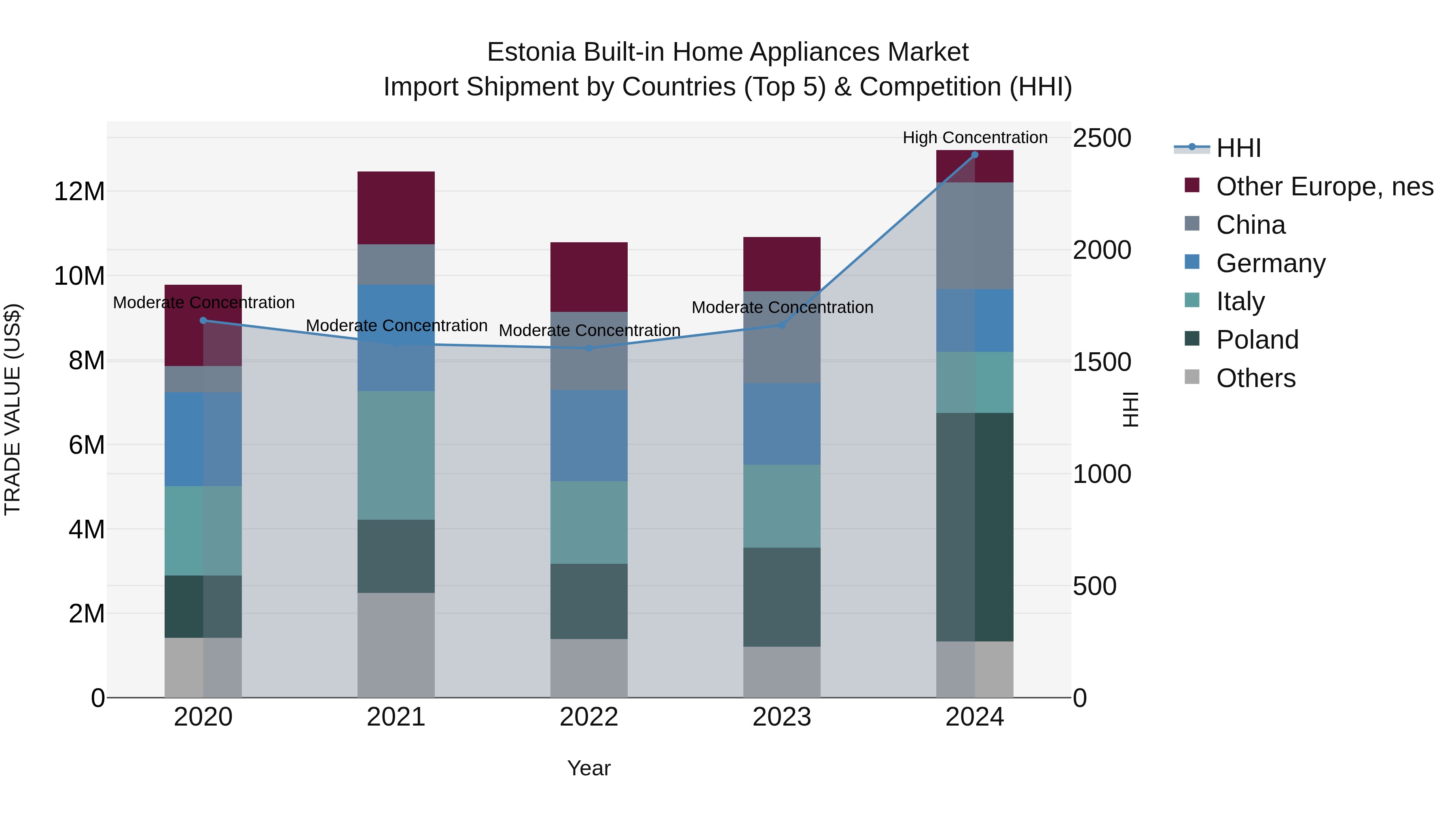 Estonia Built-in Home Appliances Market Top 5 Importing Countries and Market Competition (HHI) Analysis