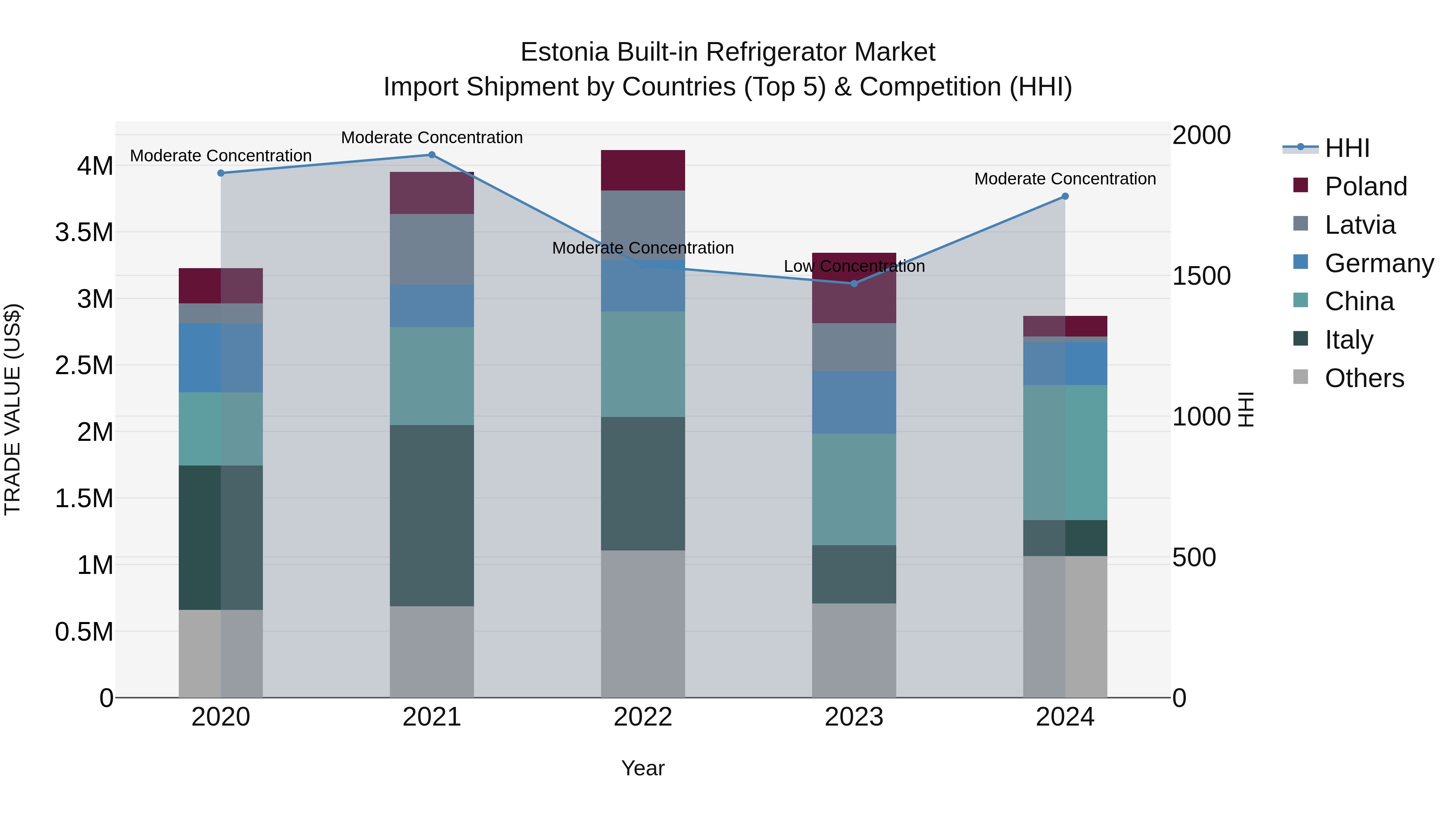 Estonia Built-in Refrigerator Market Top 5 Importing Countries and Market Competition (HHI) Analysis