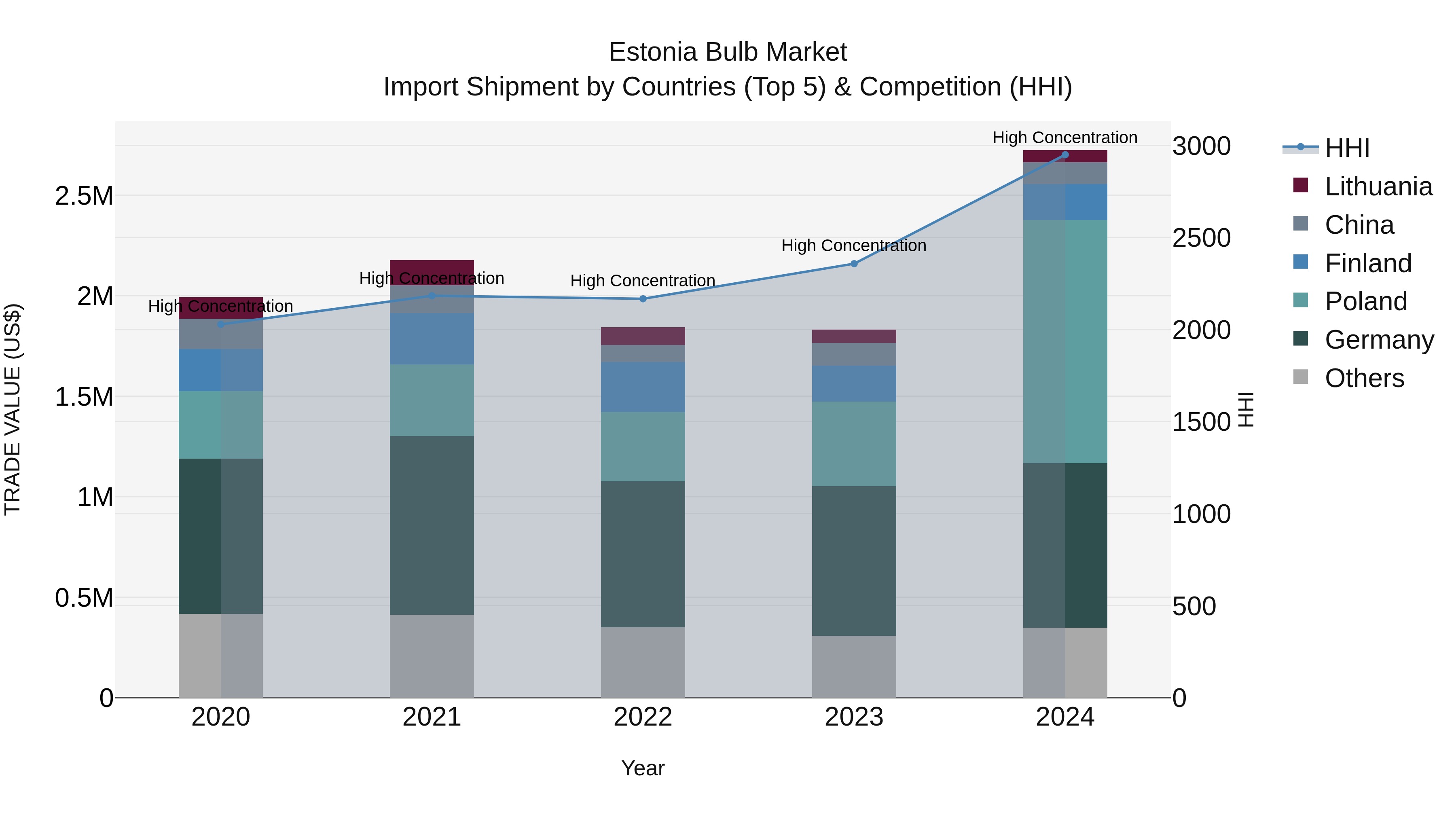Estonia Bulb Market Top 5 Importing Countries and Market Competition (HHI) Analysis